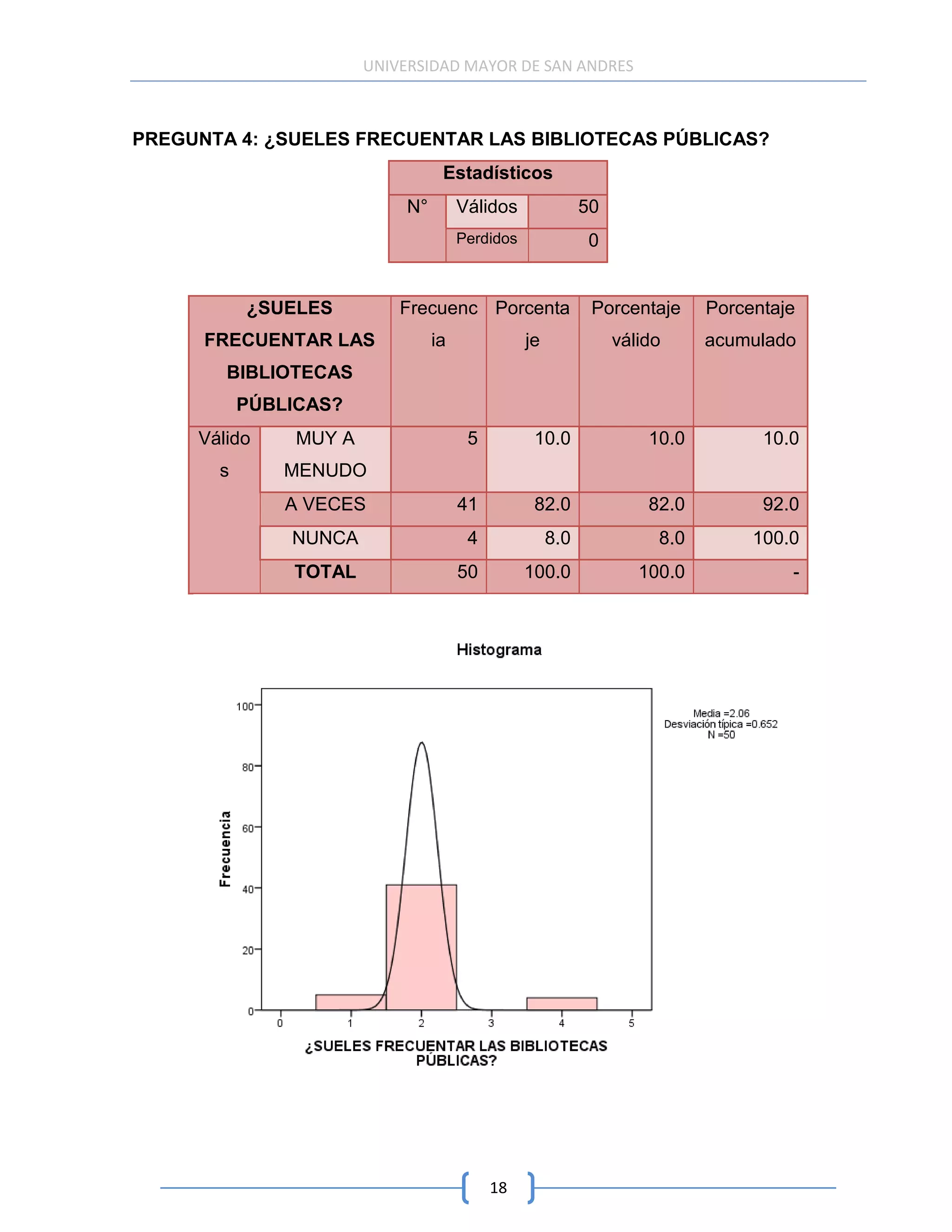 UNIVERSIDAD MAYOR DE SAN ANDRES



PREGUNTA 4: ¿SUELES FRECUENTAR LAS BIBLIOTECAS PÚBLICAS?
                                   Estadísticos
                             N°        Válidos               50
                                       Perdidos              0


           ¿SUELES          Frecuenc Porcenta                 Porcentaje     Porcentaje
      FRECUENTAR LAS              ia              je              válido     acumulado
        BIBLIOTECAS
           PÚBLICAS?
     Válido     MUY A                   5          10.0               10.0         10.0
       s       MENUDO
               A VECES                 41          82.0               82.0         92.0
               NUNCA                    4              8.0             8.0        100.0
               TOTAL                   50         100.0              100.0            -




                                            18
 