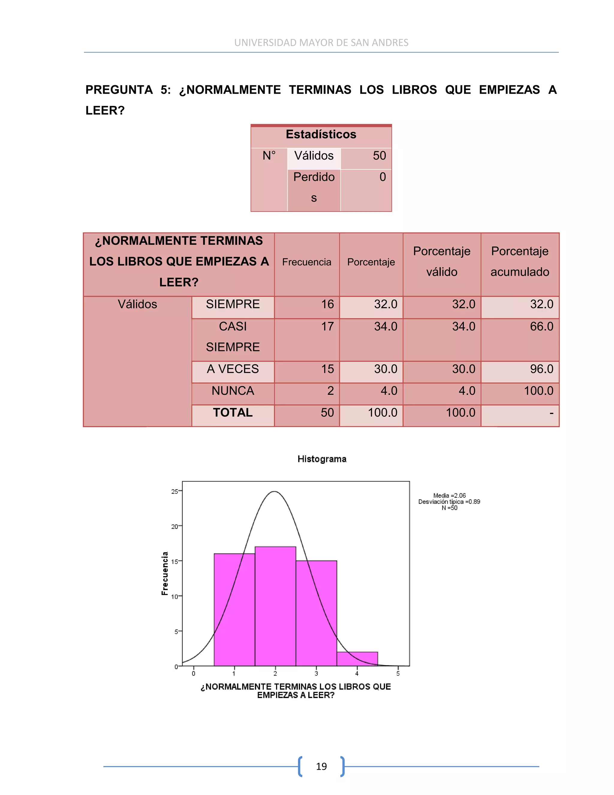 UNIVERSIDAD MAYOR DE SAN ANDRES



PREGUNTA 5: ¿NORMALMENTE TERMINAS LOS LIBROS QUE EMPIEZAS A
LEER?
                                     Estadísticos
                                N°     Válidos           50
                                       Perdido            0
                                          s


 ¿NORMALMENTE TERMINAS
                                                                 Porcentaje       Porcentaje
LOS LIBROS QUE EMPIEZAS A            Frecuencia     Porcentaje
                                                                   válido         acumulado
              LEER?
    Válidos           SIEMPRE                 16         32.0          32.0             32.0
                       CASI                   17         34.0          34.0             66.0
                      SIEMPRE
                      A VECES                 15         30.0          30.0             96.0
                      NUNCA                     2          4.0              4.0        100.0
                      TOTAL                   50        100.0         100.0                    -




                                           19
 