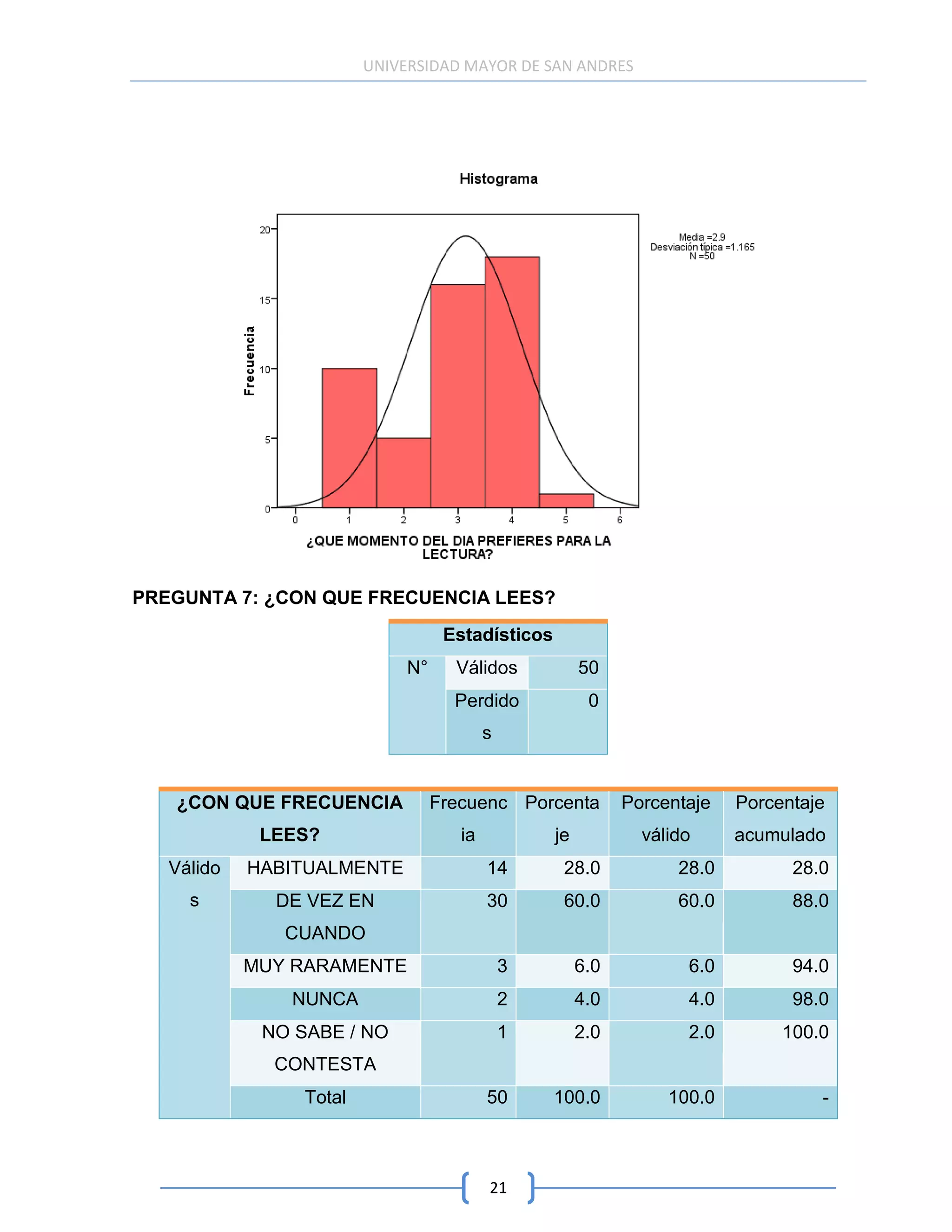 UNIVERSIDAD MAYOR DE SAN ANDRES




PREGUNTA 7: ¿CON QUE FRECUENCIA LEES?
                                    Estadísticos
                              N°     Válidos            50
                                     Perdido             0
                                           s


   ¿CON QUE FRECUENCIA             Frecuenc Porcenta          Porcentaje   Porcentaje
             LEES?                    ia           je           válido     acumulado
   Válido   HABITUALMENTE                  14       28.0            28.0         28.0
     s        DE VEZ EN                    30       60.0            60.0         88.0
               CUANDO
            MUY RARAMENTE                      3        6.0          6.0         94.0
               NUNCA                           2        4.0          4.0         98.0
             NO SABE / NO                      1        2.0          2.0        100.0
              CONTESTA
                 Total                     50      100.0           100.0            -



                                           21
 
