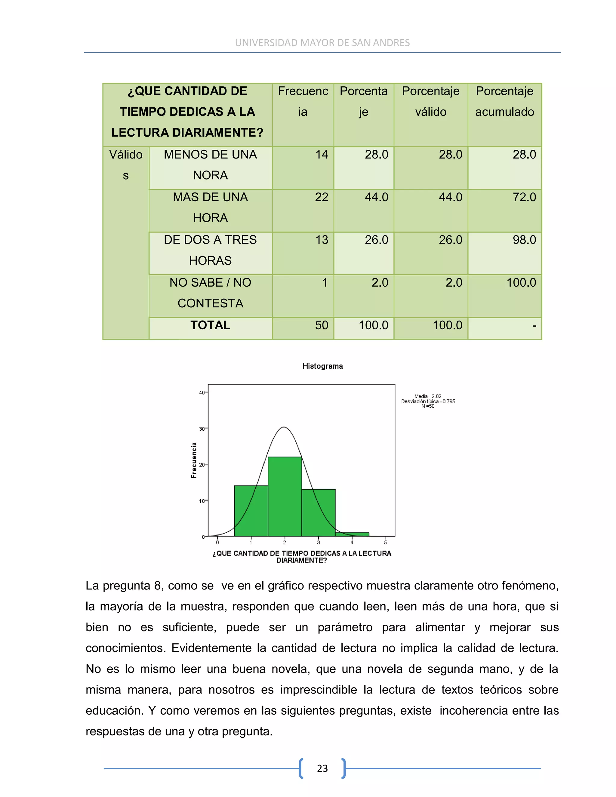 UNIVERSIDAD MAYOR DE SAN ANDRES



       ¿QUE CANTIDAD DE              Frecuenc Porcenta       Porcentaje   Porcentaje
      TIEMPO DEDICAS A LA               ia        je           válido     acumulado
    LECTURA DIARIAMENTE?
    Válido    MENOS DE UNA                   14    28.0            28.0         28.0
      s            NORA
               MAS DE UNA                    22    44.0            44.0         72.0
                   HORA
              DE DOS A TRES                  13    26.0            26.0         98.0
                  HORAS
               NO SABE / NO                  1         2.0          2.0        100.0
                CONTESTA
                   TOTAL                     50   100.0           100.0            -




La pregunta 8, como se ve en el gráfico respectivo muestra claramente otro fenómeno,
la mayoría de la muestra, responden que cuando leen, leen más de una hora, que si
bien no es suficiente, puede ser un parámetro para alimentar y mejorar sus
conocimientos. Evidentemente la cantidad de lectura no implica la calidad de lectura.
No es lo mismo leer una buena novela, que una novela de segunda mano, y de la
misma manera, para nosotros es imprescindible la lectura de textos teóricos sobre
educación. Y como veremos en las siguientes preguntas, existe incoherencia entre las
respuestas de una y otra pregunta.


                                             23
 