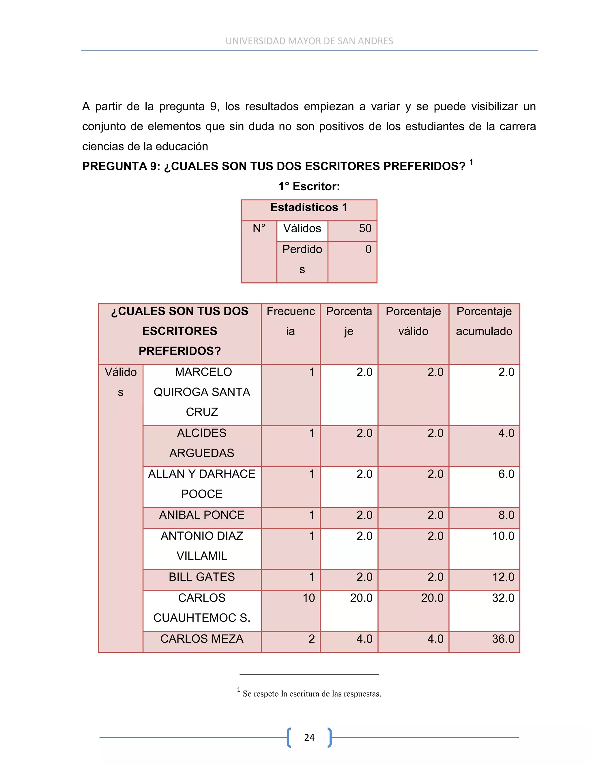 UNIVERSIDAD MAYOR DE SAN ANDRES




A partir de la pregunta 9, los resultados empiezan a variar y se puede visibilizar un
conjunto de elementos que sin duda no son positivos de los estudiantes de la carrera
ciencias de la educación
PREGUNTA 9: ¿CUALES SON TUS DOS ESCRITORES PREFERIDOS? 1
                                            1° Escritor:
                                          Estadísticos 1
                                    N°        Válidos                50
                                             Perdido                   0
                                                    s


     ¿CUALES SON TUS DOS                 Frecuenc Porcenta                     Porcentaje   Porcentaje
             ESCRITORES                        ia               je               válido     acumulado
             PREFERIDOS?
    Válido       MARCELO                                1            2.0              2.0          2.0
      s        QUIROGA SANTA
                   CRUZ
                  ALCIDES                               1            2.0              2.0          4.0
                 ARGUEDAS
              ALLAN Y DARHACE                           1            2.0              2.0          6.0
                  POOCE
               ANIBAL PONCE                             1            2.0              2.0          8.0
               ANTONIO DIAZ                             1            2.0              2.0         10.0
                  VILLAMIL
                 BILL GATES                             1            2.0              2.0         12.0
                  CARLOS                            10            20.0               20.0         32.0
              CUAUHTEMOC S.
               CARLOS MEZA                              2            4.0              4.0         36.0



                              1
                                  Se respeto la escritura de las respuestas.




                                                    24
 