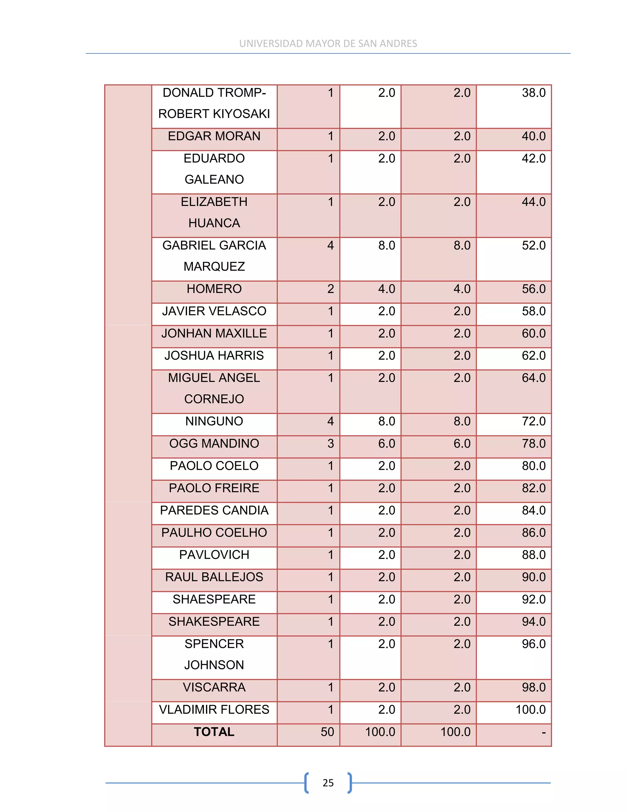 UNIVERSIDAD MAYOR DE SAN ANDRES



DONALD TROMP-              1        2.0         2.0    38.0
ROBERT KIYOSAKI
 EDGAR MORAN               1        2.0         2.0    40.0
   EDUARDO                 1        2.0         2.0    42.0
   GALEANO
   ELIZABETH               1        2.0         2.0    44.0
    HUANCA
GABRIEL GARCIA             4        8.0         8.0    52.0
   MARQUEZ
   HOMERO                  2        4.0         4.0    56.0
JAVIER VELASCO             1        2.0         2.0    58.0
JONHAN MAXILLE             1        2.0         2.0    60.0
JOSHUA HARRIS              1        2.0         2.0    62.0
 MIGUEL ANGEL              1        2.0         2.0    64.0
   CORNEJO
   NINGUNO                 4        8.0         8.0    72.0
 OGG MANDINO               3        6.0         6.0    78.0
 PAOLO COELO               1        2.0         2.0    80.0
 PAOLO FREIRE              1        2.0         2.0    82.0
PAREDES CANDIA             1        2.0         2.0    84.0
PAULHO COELHO              1        2.0         2.0    86.0
  PAVLOVICH                1        2.0         2.0    88.0
RAUL BALLEJOS              1        2.0         2.0    90.0
 SHAESPEARE                1        2.0         2.0    92.0
 SHAKESPEARE               1        2.0         2.0    94.0
   SPENCER                 1        2.0         2.0    96.0
   JOHNSON
   VISCARRA                1        2.0         2.0    98.0
VLADIMIR FLORES            1        2.0         2.0   100.0
    TOTAL                 50     100.0        100.0       -



                          25
 
