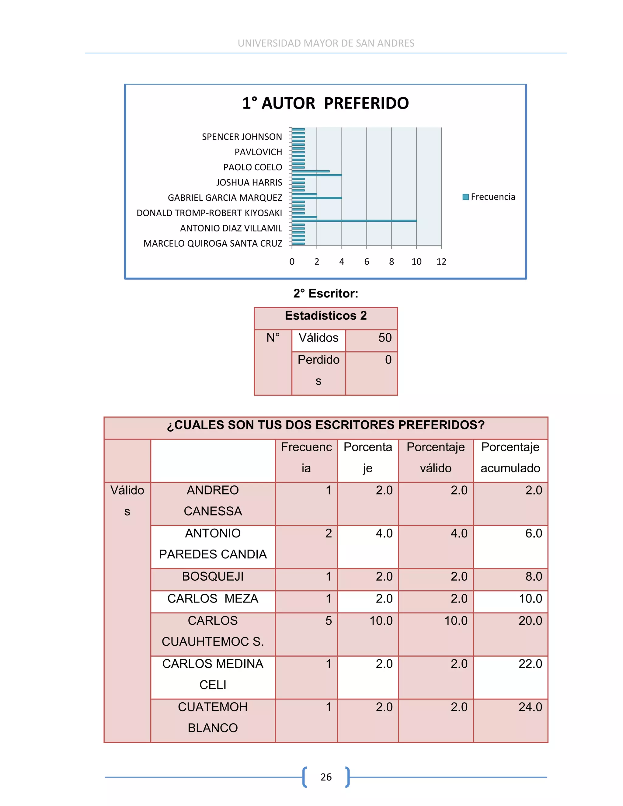 UNIVERSIDAD MAYOR DE SAN ANDRES




                          1° AUTOR PREFERIDO
                  SPENCER JOHNSON
                         PAVLOVICH
                      PAOLO COELO
                     JOSHUA HARRIS
            GABRIEL GARCIA MARQUEZ                                                     Frecuencia
      DONALD TROMP-ROBERT KIYOSAKI
              ANTONIO DIAZ VILLAMIL
       MARCELO QUIROGA SANTA CRUZ
                                      0        2        4   6      8   10   12


                                       2° Escritor:
                                      Estadísticos 2
                               N°         Válidos                50
                                          Perdido                 0
                                               s


           ¿CUALES SON TUS DOS ESCRITORES PREFERIDOS?
                                    Frecuenc Porcenta                  Porcentaje        Porcentaje
                                          ia                je           válido          acumulado
Válido         ANDREO                              1             2.0             2.0                 2.0
  s            CANESSA
               ANTONIO                             2             4.0             4.0                 6.0
          PAREDES CANDIA
              BOSQUEJI                             1             2.0             2.0                 8.0
           CARLOS MEZA                             1             2.0             2.0                10.0
               CARLOS                              5         10.0            10.0                   20.0
          CUAUHTEMOC S.
          CARLOS MEDINA                            1             2.0             2.0                22.0
                  CELI
             CUATEMOH                              1             2.0             2.0                24.0
               BLANCO


                                                   26
 