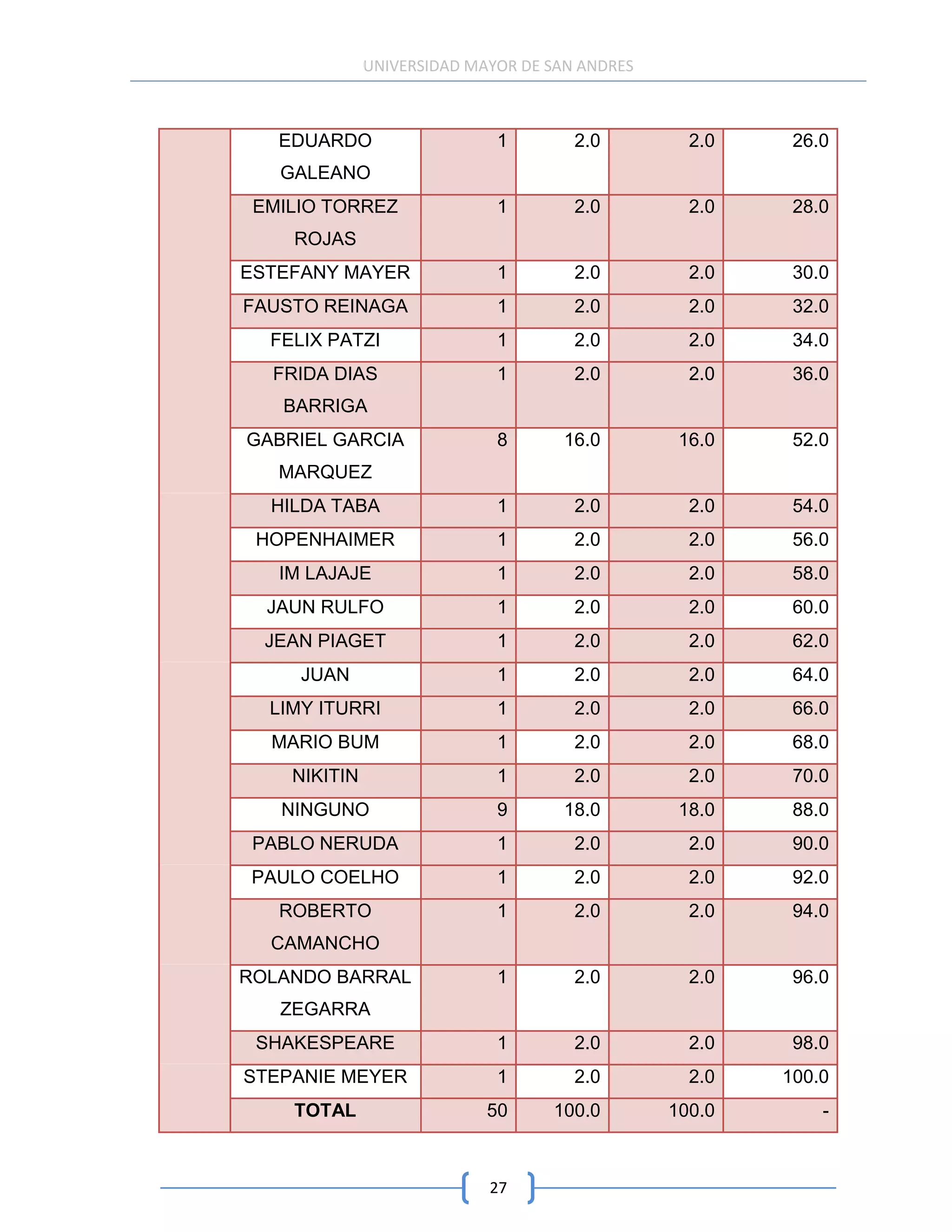 UNIVERSIDAD MAYOR DE SAN ANDRES



   EDUARDO                   1        2.0         2.0    26.0
   GALEANO
 EMILIO TORREZ               1        2.0         2.0    28.0
    ROJAS
ESTEFANY MAYER               1        2.0         2.0    30.0
FAUSTO REINAGA               1        2.0         2.0    32.0
  FELIX PATZI                1        2.0         2.0    34.0
  FRIDA DIAS                 1        2.0         2.0    36.0
   BARRIGA
GABRIEL GARCIA               8       16.0        16.0    52.0
   MARQUEZ
  HILDA TABA                 1        2.0         2.0    54.0
 HOPENHAIMER                 1        2.0         2.0    56.0
   IM LAJAJE                 1        2.0         2.0    58.0
  JAUN RULFO                 1        2.0         2.0    60.0
  JEAN PIAGET                1        2.0         2.0    62.0
     JUAN                    1        2.0         2.0    64.0
  LIMY ITURRI                1        2.0         2.0    66.0
  MARIO BUM                  1        2.0         2.0    68.0
    NIKITIN                  1        2.0         2.0    70.0
   NINGUNO                   9       18.0        18.0    88.0
 PABLO NERUDA                1        2.0         2.0    90.0
 PAULO COELHO                1        2.0         2.0    92.0
   ROBERTO                   1        2.0         2.0    94.0
  CAMANCHO
ROLANDO BARRAL               1        2.0         2.0    96.0
   ZEGARRA
 SHAKESPEARE                 1        2.0         2.0    98.0
STEPANIE MEYER               1        2.0         2.0   100.0
    TOTAL                   50     100.0        100.0       -



                            27
 
