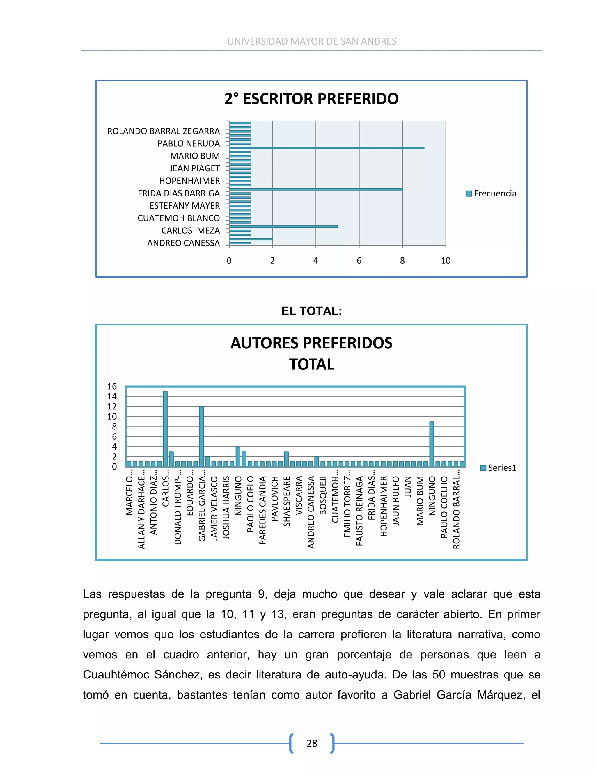 UNIVERSIDAD MAYOR DE SAN ANDRES




                               2° ESCRITOR PREFERIDO
    ROLANDO BARRAL ZEGARRA
              PABLO NERUDA
                 MARIO BUM
                 JEAN PIAGET
              HOPENHAIMER
         FRIDA DIAS BARRIGA                                               Frecuencia
            ESTEFANY MAYER
         CUATEMOH BLANCO
               CARLOS MEZA
           ANDREO CANESSA
                               0      2       4       6          8   10




                                          EL TOTAL:

                               AUTORES PREFERIDOS
                                     TOTAL
    16
    14
    12
    10
     8
     6
     4
     2
     0                                                                       Series1
                  MARCELO…




            EMILIO TORREZ…
                  EDUARDO…




                CUATEMOH…


                 FRIDA DIAS…
          DONALD TROMP-…
             ANTONIO DIAZ…
                    CARLOS…




         ROLANDO BARRAL…
         ALLAN Y DARHACE…




           GABRIEL GARCIA…



              PAOLO COELO




         ANDREO CANESSA
                  VISCARRA




             HOPENHAIMER
                  NINGUNO




                  NINGUNO
                PAVLOVICH




               JAUN RULFO

               MARIO BUM
            JOSHUA HARRIS




               SHAESPEARE




                      JUAN
          FAUSTO REINAGA




            PAULO COELHO
                  BOSQUEJI
           JAVIER VELASCO



          PAREDES CANDIA




Las respuestas de la pregunta 9, deja mucho que desear y vale aclarar que esta
pregunta, al igual que la 10, 11 y 13, eran preguntas de carácter abierto. En primer
lugar vemos que los estudiantes de la carrera prefieren la literatura narrativa, como
vemos en el cuadro anterior, hay un gran porcentaje de personas que leen a
Cuauhtémoc Sánchez, es decir literatura de auto-ayuda. De las 50 muestras que se
tomó en cuenta, bastantes tenían como autor favorito a Gabriel García Márquez, el



                                             28
 