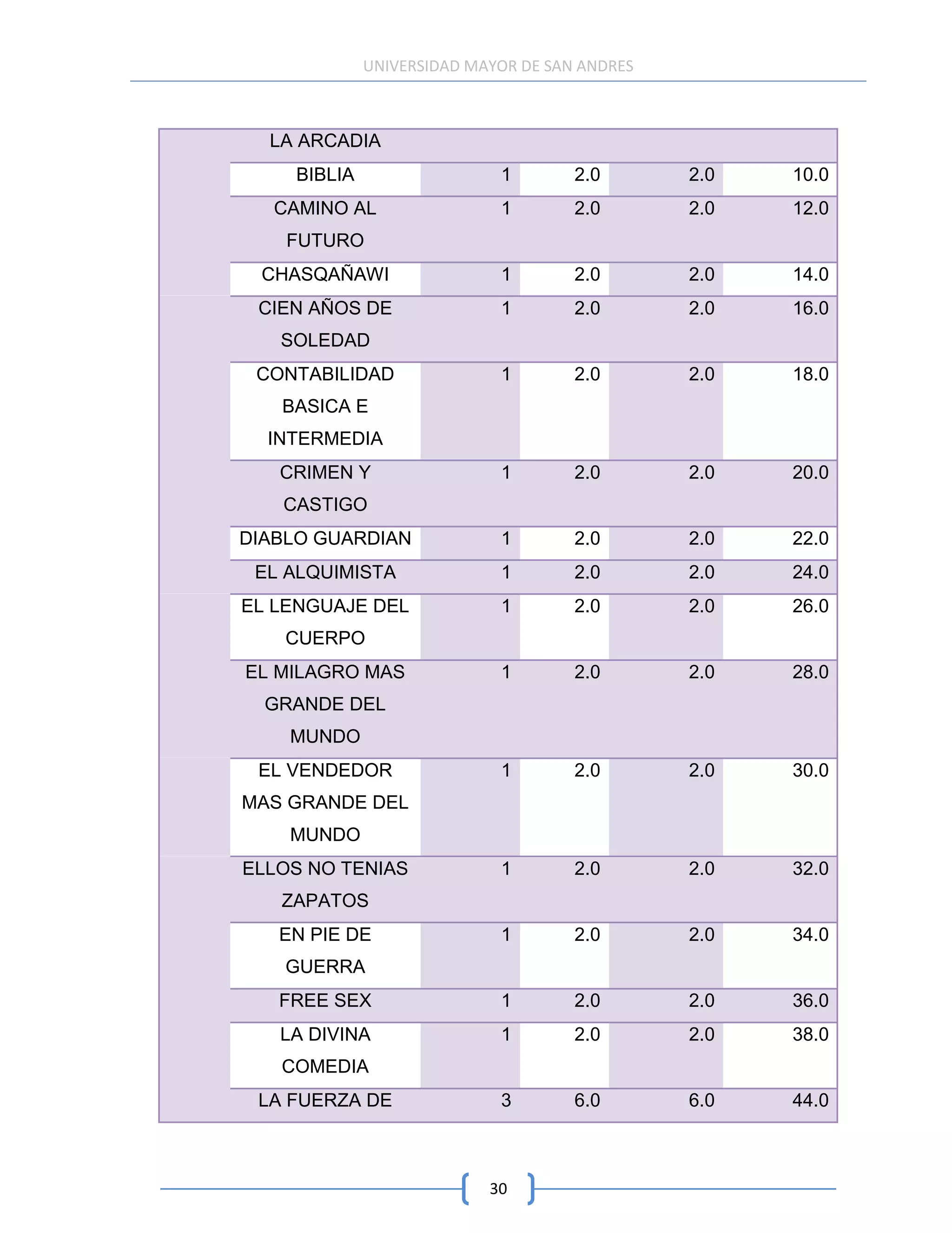UNIVERSIDAD MAYOR DE SAN ANDRES



  LA ARCADIA
    BIBLIA                  1        2.0       2.0   10.0
   CAMINO AL                1        2.0       2.0   12.0
    FUTURO
 CHASQAÑAWI                 1        2.0       2.0   14.0
 CIEN AÑOS DE               1        2.0       2.0   16.0
   SOLEDAD
 CONTABILIDAD               1        2.0       2.0   18.0
   BASICA E
  INTERMEDIA
   CRIMEN Y                 1        2.0       2.0   20.0
   CASTIGO
DIABLO GUARDIAN             1        2.0       2.0   22.0
 EL ALQUIMISTA              1        2.0       2.0   24.0
EL LENGUAJE DEL             1        2.0       2.0   26.0
    CUERPO
EL MILAGRO MAS              1        2.0       2.0   28.0
  GRANDE DEL
    MUNDO
 EL VENDEDOR                1        2.0       2.0   30.0
MAS GRANDE DEL
    MUNDO
ELLOS NO TENIAS             1        2.0       2.0   32.0
   ZAPATOS
   EN PIE DE                1        2.0       2.0   34.0
    GUERRA
   FREE SEX                 1        2.0       2.0   36.0
   LA DIVINA                1        2.0       2.0   38.0
   COMEDIA
 LA FUERZA DE               3        6.0       6.0   44.0



                           30
 