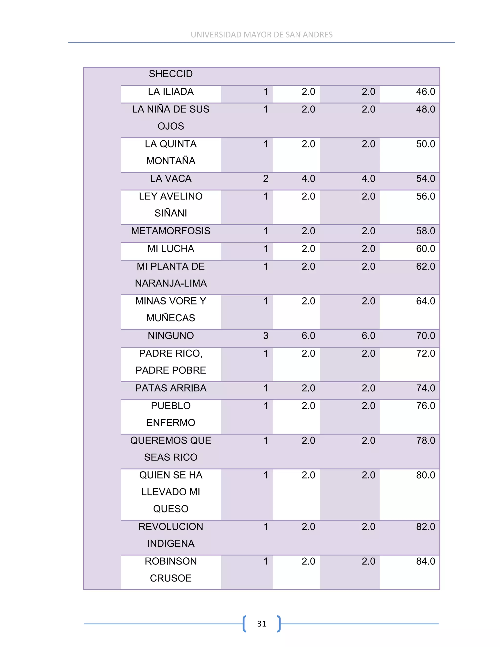 UNIVERSIDAD MAYOR DE SAN ANDRES



   SHECCID
  LA ILIADA                 1        2.0       2.0   46.0
LA NIÑA DE SUS              1        2.0       2.0   48.0
    OJOS
  LA QUINTA                 1        2.0       2.0   50.0
  MONTAÑA
   LA VACA                  2        4.0       4.0   54.0
 LEY AVELINO                1        2.0       2.0   56.0
    SIÑANI
METAMORFOSIS                1        2.0       2.0   58.0
  MI LUCHA                  1        2.0       2.0   60.0
MI PLANTA DE                1        2.0       2.0   62.0
NARANJA-LIMA
MINAS VORE Y                1        2.0       2.0   64.0
  MUÑECAS
  NINGUNO                   3        6.0       6.0   70.0
 PADRE RICO,                1        2.0       2.0   72.0
PADRE POBRE
PATAS ARRIBA                1        2.0       2.0   74.0
   PUEBLO                   1        2.0       2.0   76.0
  ENFERMO
QUEREMOS QUE                1        2.0       2.0   78.0
  SEAS RICO
 QUIEN SE HA                1        2.0       2.0   80.0
 LLEVADO MI
   QUESO
 REVOLUCION                 1        2.0       2.0   82.0
  INDIGENA
  ROBINSON                  1        2.0       2.0   84.0
   CRUSOE



                           31
 