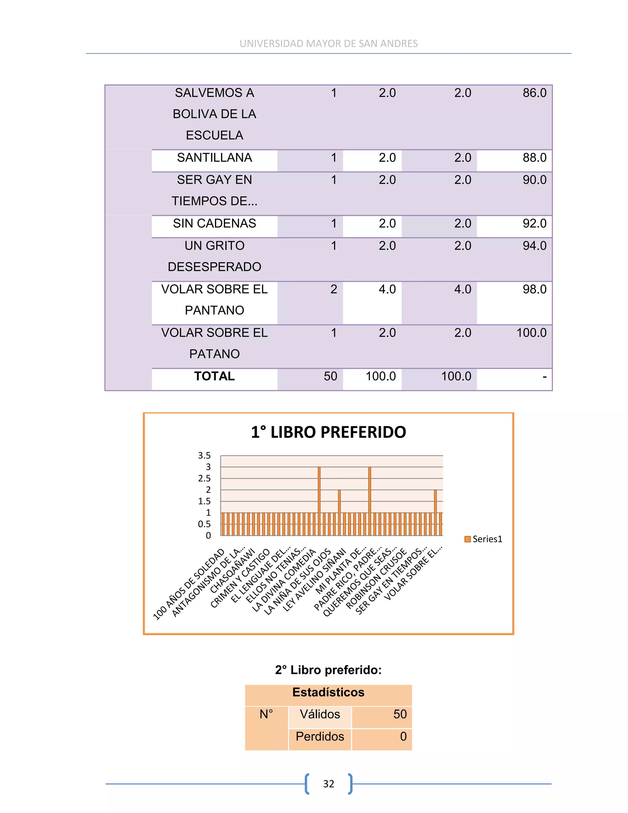UNIVERSIDAD MAYOR DE SAN ANDRES



 SALVEMOS A                    1          2.0         2.0              86.0
 BOLIVA DE LA
   ESCUELA
  SANTILLANA                   1          2.0         2.0              88.0
  SER GAY EN                   1          2.0         2.0              90.0
 TIEMPOS DE...
 SIN CADENAS                   1          2.0         2.0              92.0
   UN GRITO                    1          2.0         2.0              94.0
DESESPERADO
VOLAR SOBRE EL                 2          4.0         4.0              98.0
   PANTANO
VOLAR SOBRE EL                 1          2.0         2.0             100.0
   PATANO
    TOTAL                     50        100.0       100.0                 -



              1° LIBRO PREFERIDO
    3.5
      3
    2.5
      2
    1.5
      1
    0.5
      0                                                     Series1




                      2° Libro preferido:
                         Estadísticos
                 N°       Válidos           50
                         Perdidos               0


                              32
 