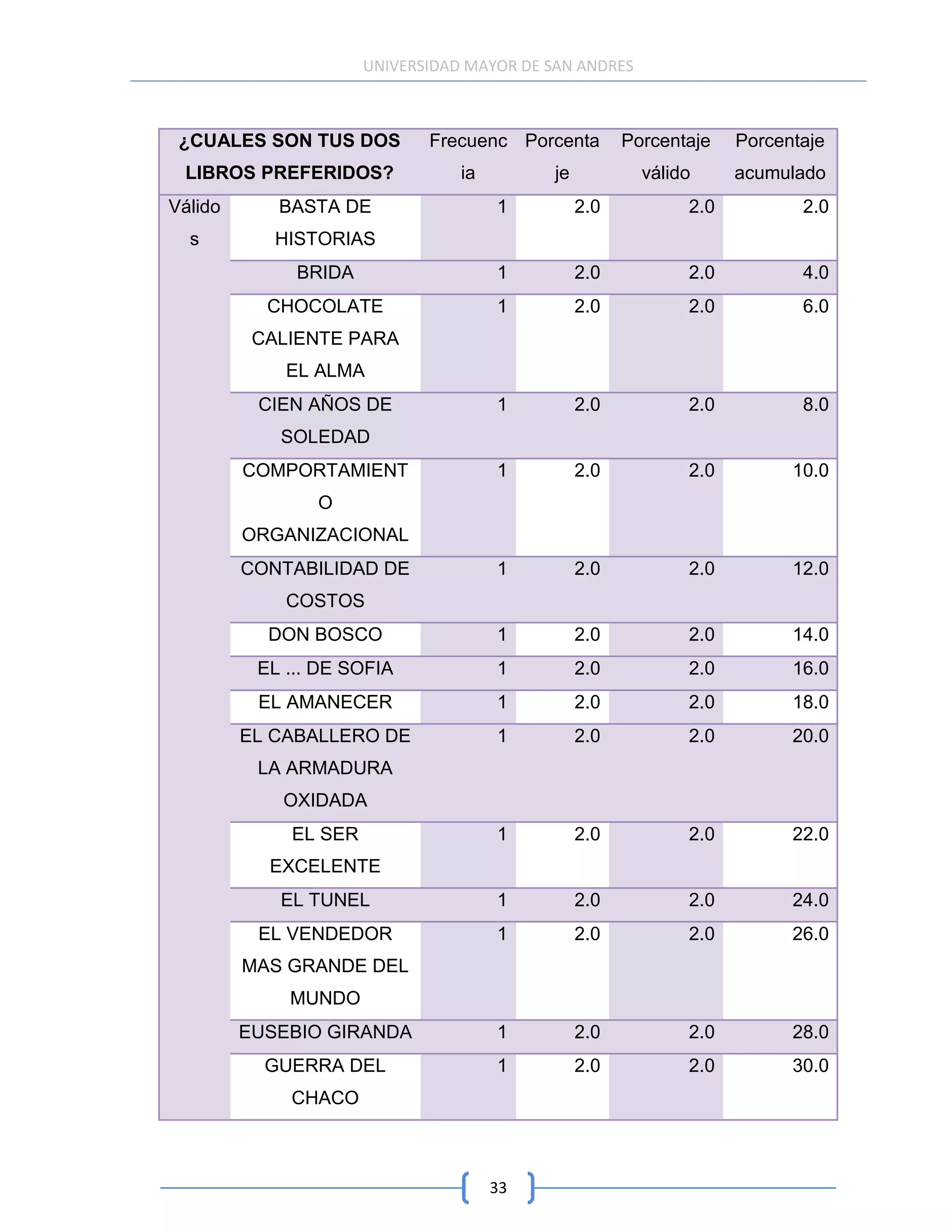 UNIVERSIDAD MAYOR DE SAN ANDRES



 ¿CUALES SON TUS DOS         Frecuenc Porcenta         Porcentaje   Porcentaje
 LIBROS PREFERIDOS?              ia         je           válido     acumulado
Válido      BASTA DE                  1          2.0          2.0          2.0
  s         HISTORIAS
              BRIDA                   1          2.0          2.0          4.0
           CHOCOLATE                  1          2.0          2.0          6.0
          CALIENTE PARA
             EL ALMA
          CIEN AÑOS DE                1          2.0          2.0          8.0
            SOLEDAD
         COMPORTAMIENT                1          2.0          2.0         10.0
                O
         ORGANIZACIONAL
         CONTABILIDAD DE              1          2.0          2.0         12.0
             COSTOS
           DON BOSCO                  1          2.0          2.0         14.0
          EL ... DE SOFIA             1          2.0          2.0         16.0
          EL AMANECER                 1          2.0          2.0         18.0
         EL CABALLERO DE              1          2.0          2.0         20.0
          LA ARMADURA
            OXIDADA
             EL SER                   1          2.0          2.0         22.0
           EXCELENTE
            EL TUNEL                  1          2.0          2.0         24.0
          EL VENDEDOR                 1          2.0          2.0         26.0
         MAS GRANDE DEL
             MUNDO
         EUSEBIO GIRANDA              1          2.0          2.0         28.0
           GUERRA DEL                 1          2.0          2.0         30.0
             CHACO



                                      33
 