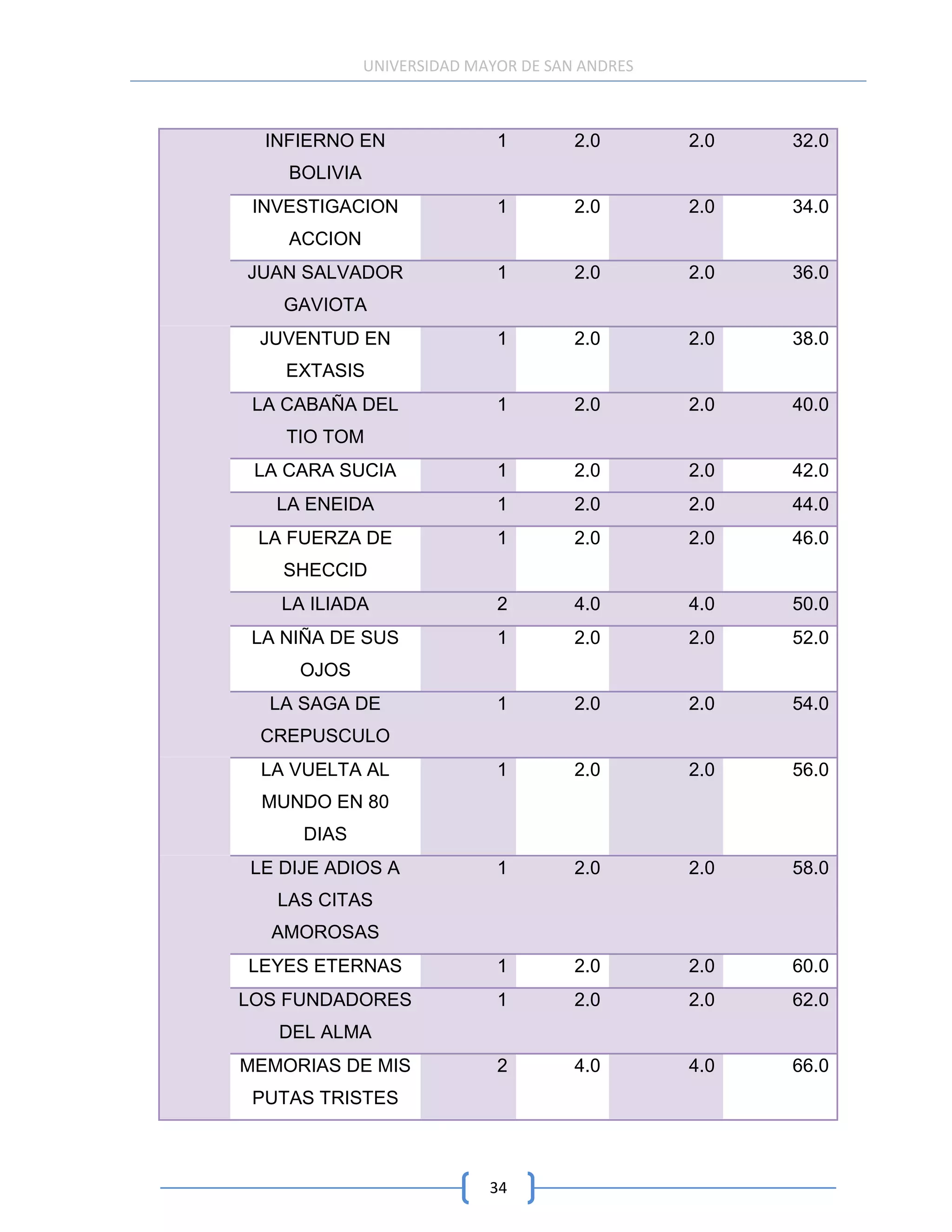 UNIVERSIDAD MAYOR DE SAN ANDRES



  INFIERNO EN                1        2.0       2.0   32.0
    BOLIVIA
 INVESTIGACION               1        2.0       2.0   34.0
    ACCION
JUAN SALVADOR                1        2.0       2.0   36.0
    GAVIOTA
 JUVENTUD EN                 1        2.0       2.0   38.0
    EXTASIS
 LA CABAÑA DEL               1        2.0       2.0   40.0
    TIO TOM
 LA CARA SUCIA               1        2.0       2.0   42.0
   LA ENEIDA                 1        2.0       2.0   44.0
 LA FUERZA DE                1        2.0       2.0   46.0
    SHECCID
   LA ILIADA                 2        4.0       4.0   50.0
 LA NIÑA DE SUS              1        2.0       2.0   52.0
     OJOS
  LA SAGA DE                 1        2.0       2.0   54.0
 CREPUSCULO
 LA VUELTA AL                1        2.0       2.0   56.0
 MUNDO EN 80
     DIAS
LE DIJE ADIOS A              1        2.0       2.0   58.0
   LAS CITAS
  AMOROSAS
LEYES ETERNAS                1        2.0       2.0   60.0
LOS FUNDADORES               1        2.0       2.0   62.0
   DEL ALMA
MEMORIAS DE MIS              2        4.0       4.0   66.0
 PUTAS TRISTES



                            34
 