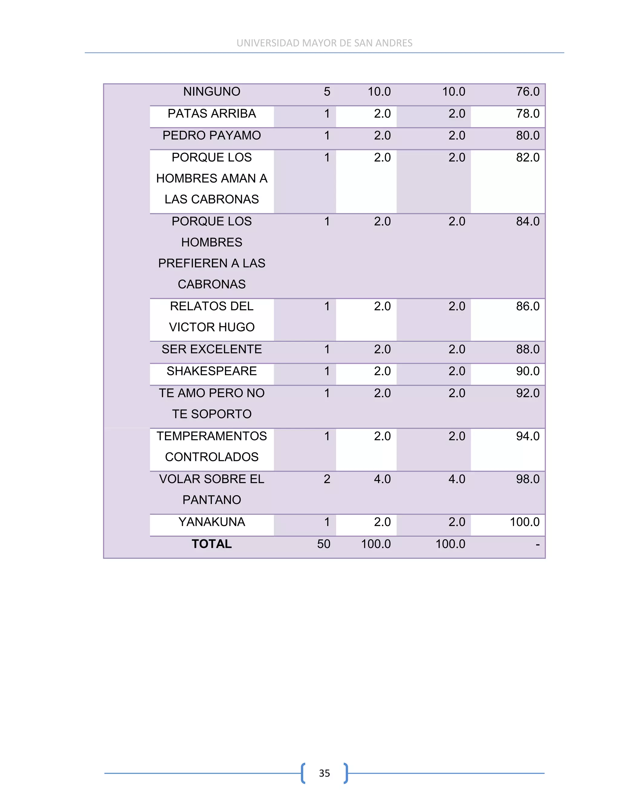 UNIVERSIDAD MAYOR DE SAN ANDRES



   NINGUNO                 5       10.0        10.0    76.0
 PATAS ARRIBA              1        2.0         2.0    78.0
PEDRO PAYAMO               1        2.0         2.0    80.0
 PORQUE LOS                1        2.0         2.0    82.0
HOMBRES AMAN A
 LAS CABRONAS
 PORQUE LOS                1        2.0         2.0    84.0
   HOMBRES
PREFIEREN A LAS
  CABRONAS
 RELATOS DEL               1        2.0         2.0    86.0
 VICTOR HUGO
SER EXCELENTE              1        2.0         2.0    88.0
 SHAKESPEARE               1        2.0         2.0    90.0
TE AMO PERO NO             1        2.0         2.0    92.0
 TE SOPORTO
TEMPERAMENTOS              1        2.0         2.0    94.0
 CONTROLADOS
VOLAR SOBRE EL             2        4.0         4.0    98.0
   PANTANO
  YANAKUNA                 1        2.0         2.0   100.0
    TOTAL                 50     100.0        100.0       -




                          35
 