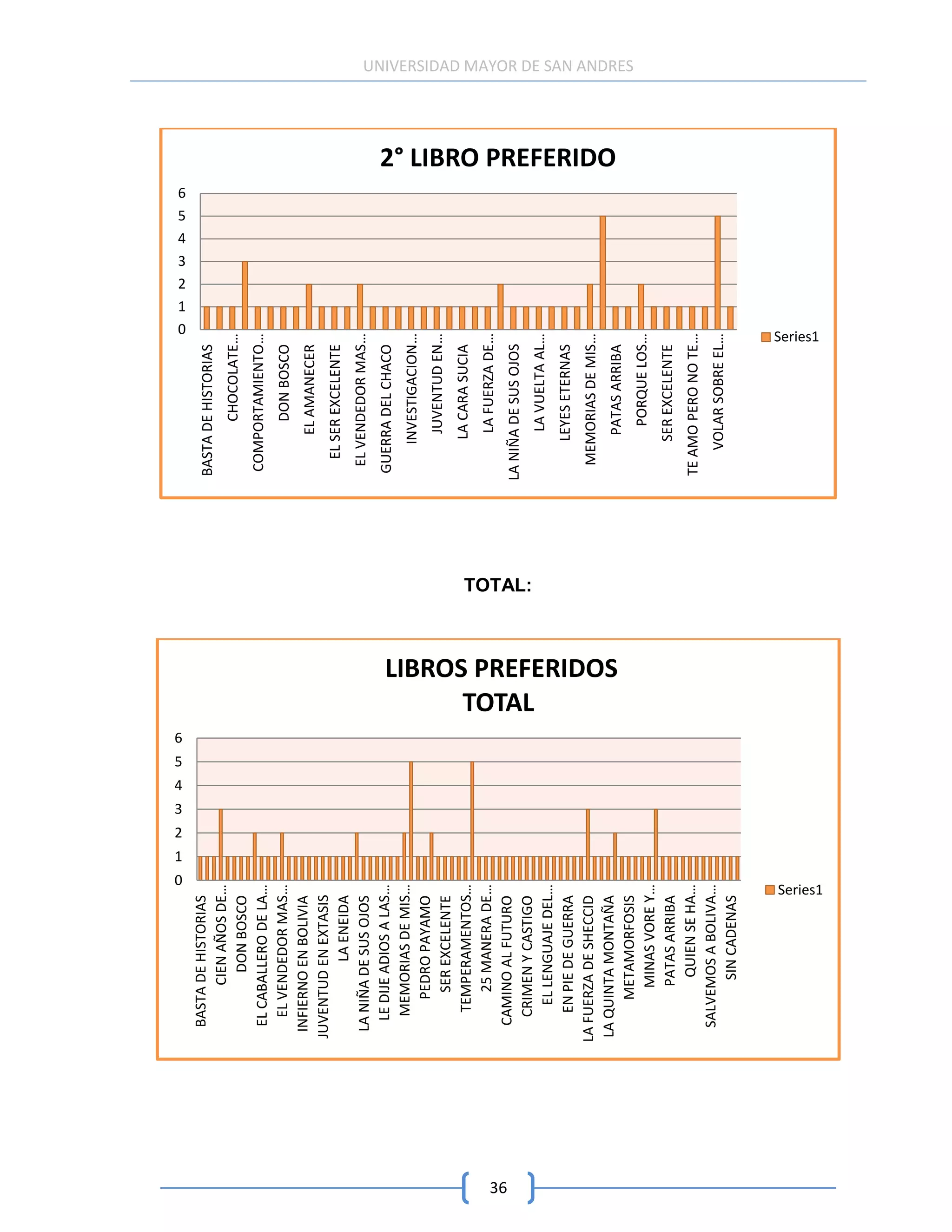 0
                                    1
                                        2
                                            3
                                                4
                                                    5
                                                        6
                                                                                                               0
                                                                                                               1
                                                                                                               2
                                                                                                               3
                                                                                                               4
                                                                                                               5
        BASTA DE HISTORIAS                                                                                     6
                                                                                         BASTA DE HISTORIAS
               CIEN AÑOS DE…
                                                                                                 CHOCOLATE…
                 DON BOSCO
        EL CABALLERO DE LA…                                                               COMPORTAMIENTO…
          EL VENDEDOR MAS…                                                                       DON BOSCO
       INFIERNO EN BOLIVIA                                                                     EL AMANECER
      JUVENTUD EN EXTASIS
                                                                                           EL SER EXCELENTE
                   LA ENEIDA
       LA NIÑA DE SUS OJOS                                                                EL VENDEDOR MAS…
         LE DIJE ADIOS A LAS…                                                            GUERRA DEL CHACO
          MEMORIAS DE MIS…                                                                    INVESTIGACION …
             PEDRO PAYAMO
                                                                                               JUVENTUD EN…
              SER EXCELENTE
           TEMPERAMENTOS…                                                                     LA CARA SUCIA
              25 MANERA DE…                                                                    LA FUERZA DE…




36
        CAMINO AL FUTURO                                                                 LA NIÑA DE SUS OJOS



                                                                                TOTAL:




                                                                  TOTAL
          CRIMEN Y CASTIGO
                                                                                               LA VUELTA AL…
            EL LENGUAJE DEL…
           EN PIE DE GUERRA                                                                   LEYES ETERNAS
     LA FUERZA DE SHECCID                                                                  MEMORIAS DE MIS…
                                                                                                                     2° LIBRO PREFERIDO




      LA QUINTA MONTAÑA



                                                            LIBROS PREFERIDOS
                                                                                               PATAS ARRIBA
                                                                                                                                          UNIVERSIDAD MAYOR DE SAN ANDRES




             METAMORFOSIS
                                                                                                PORQUE LOS…
               MINAS VORE Y…
               PATAS ARRIBA                                                                   SER EXCELENTE
                QUIEN SE HA…                                                             TE AMO PERO NO TE …
        SALVEMOS A BOLIVA…                                                                   VOLAR SOBRE EL…
                SIN CADENAS
                                                                                                           Series1




                          Series1
 