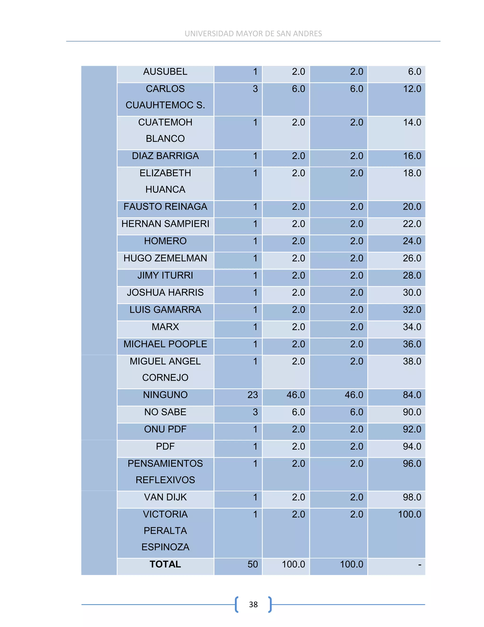 UNIVERSIDAD MAYOR DE SAN ANDRES



   AUSUBEL                 1        2.0         2.0     6.0
    CARLOS                 3        6.0         6.0    12.0
CUAUHTEMOC S.
  CUATEMOH                 1        2.0         2.0    14.0
    BLANCO
 DIAZ BARRIGA              1        2.0         2.0    16.0
   ELIZABETH               1        2.0         2.0    18.0
    HUANCA
FAUSTO REINAGA             1        2.0         2.0    20.0
HERNAN SAMPIERI            1        2.0         2.0    22.0
   HOMERO                  1        2.0         2.0    24.0
HUGO ZEMELMAN              1        2.0         2.0    26.0
  JIMY ITURRI              1        2.0         2.0    28.0
JOSHUA HARRIS              1        2.0         2.0    30.0
 LUIS GAMARRA              1        2.0         2.0    32.0
     MARX                  1        2.0         2.0    34.0
MICHAEL POOPLE             1        2.0         2.0    36.0
 MIGUEL ANGEL              1        2.0         2.0    38.0
   CORNEJO
   NINGUNO                23       46.0        46.0    84.0
   NO SABE                 3        6.0         6.0    90.0
   ONU PDF                 1        2.0         2.0    92.0
     PDF                   1        2.0         2.0    94.0
 PENSAMIENTOS              1        2.0         2.0    96.0
  REFLEXIVOS
   VAN DIJK                1        2.0         2.0    98.0
   VICTORIA                1        2.0         2.0   100.0
   PERALTA
   ESPINOZA
    TOTAL                 50     100.0        100.0       -



                          38
 
