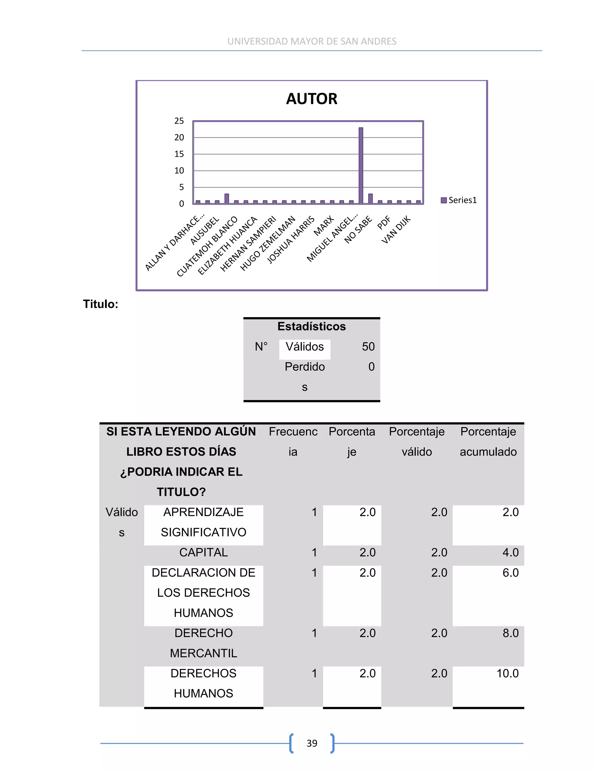 UNIVERSIDAD MAYOR DE SAN ANDRES




                                          AUTOR
                     25
                     20
                     15
                     10
                      5
                      0                                                         Series1




Titulo:
                                         Estadísticos
                                   N°     Válidos            50
                                          Perdido             0
                                                s


    SI ESTA LEYENDO ALGÚN               Frecuenc Porcenta          Porcentaje     Porcentaje
              LIBRO ESTOS DÍAS             ia           je           válido       acumulado
          ¿PODRIA INDICAR EL
                  TITULO?
    Válido         APRENDIZAJE                      1        2.0          2.0              2.0
          s        SIGNIFICATIVO
                      CAPITAL                       1        2.0          2.0              4.0
                 DECLARACION DE                     1        2.0          2.0              6.0
                  LOS DERECHOS
                    HUMANOS
                     DERECHO                        1        2.0          2.0              8.0
                    MERCANTIL
                    DERECHOS                        1        2.0          2.0             10.0
                    HUMANOS



                                                39
 