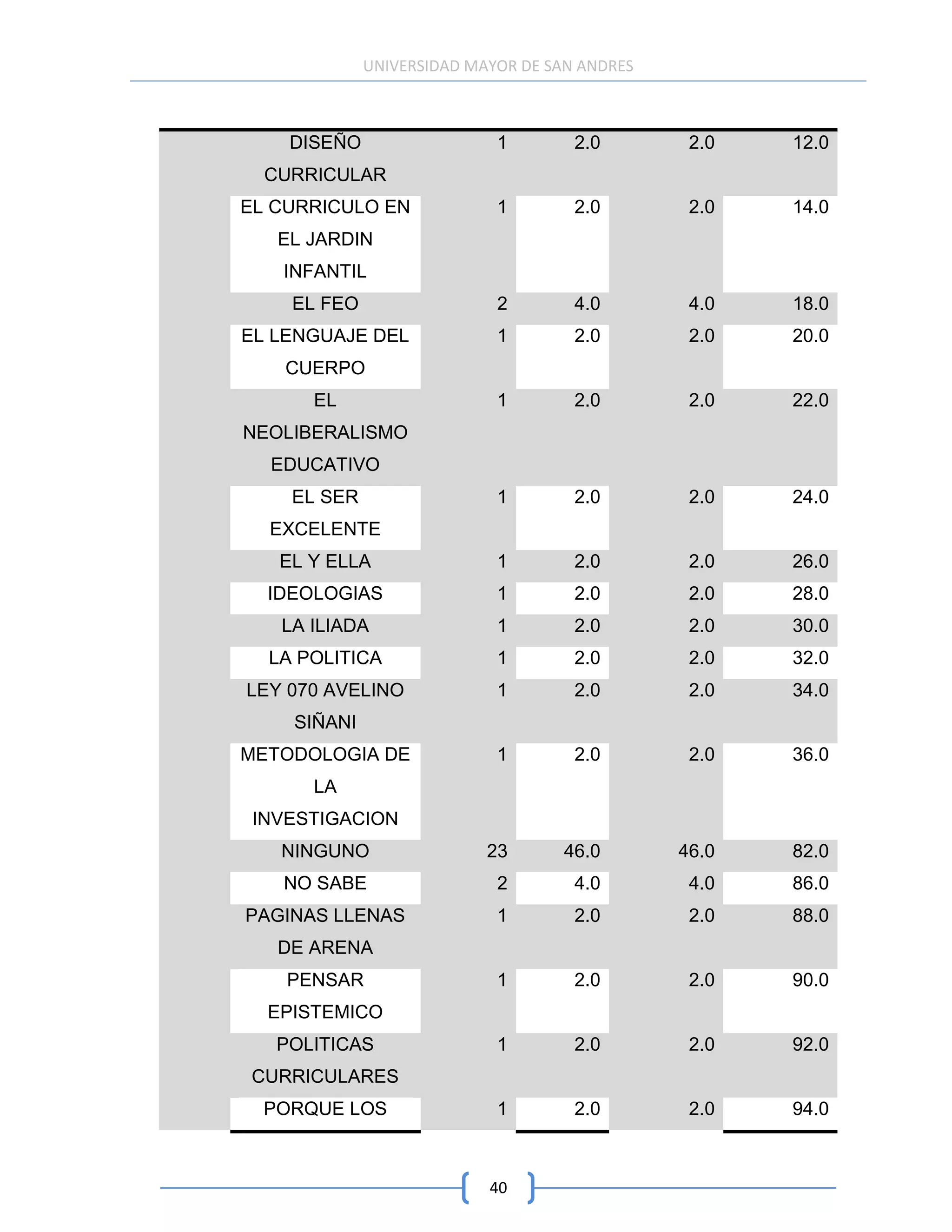 UNIVERSIDAD MAYOR DE SAN ANDRES



    DISEÑO                  1        2.0        2.0   12.0
  CURRICULAR
EL CURRICULO EN             1        2.0        2.0   14.0
   EL JARDIN
   INFANTIL
    EL FEO                  2        4.0        4.0   18.0
EL LENGUAJE DEL             1        2.0        2.0   20.0
   CUERPO
      EL                    1        2.0        2.0   22.0
NEOLIBERALISMO
  EDUCATIVO
    EL SER                  1        2.0        2.0   24.0
  EXCELENTE
   EL Y ELLA                1        2.0        2.0   26.0
  IDEOLOGIAS                1        2.0        2.0   28.0
   LA ILIADA                1        2.0        2.0   30.0
  LA POLITICA               1        2.0        2.0   32.0
LEY 070 AVELINO             1        2.0        2.0   34.0
    SIÑANI
METODOLOGIA DE              1        2.0        2.0   36.0
      LA
 INVESTIGACION
   NINGUNO                 23       46.0       46.0   82.0
   NO SABE                  2        4.0        4.0   86.0
PAGINAS LLENAS              1        2.0        2.0   88.0
   DE ARENA
    PENSAR                  1        2.0        2.0   90.0
  EPISTEMICO
   POLITICAS                1        2.0        2.0   92.0
 CURRICULARES
  PORQUE LOS                1        2.0        2.0   94.0



                           40
 