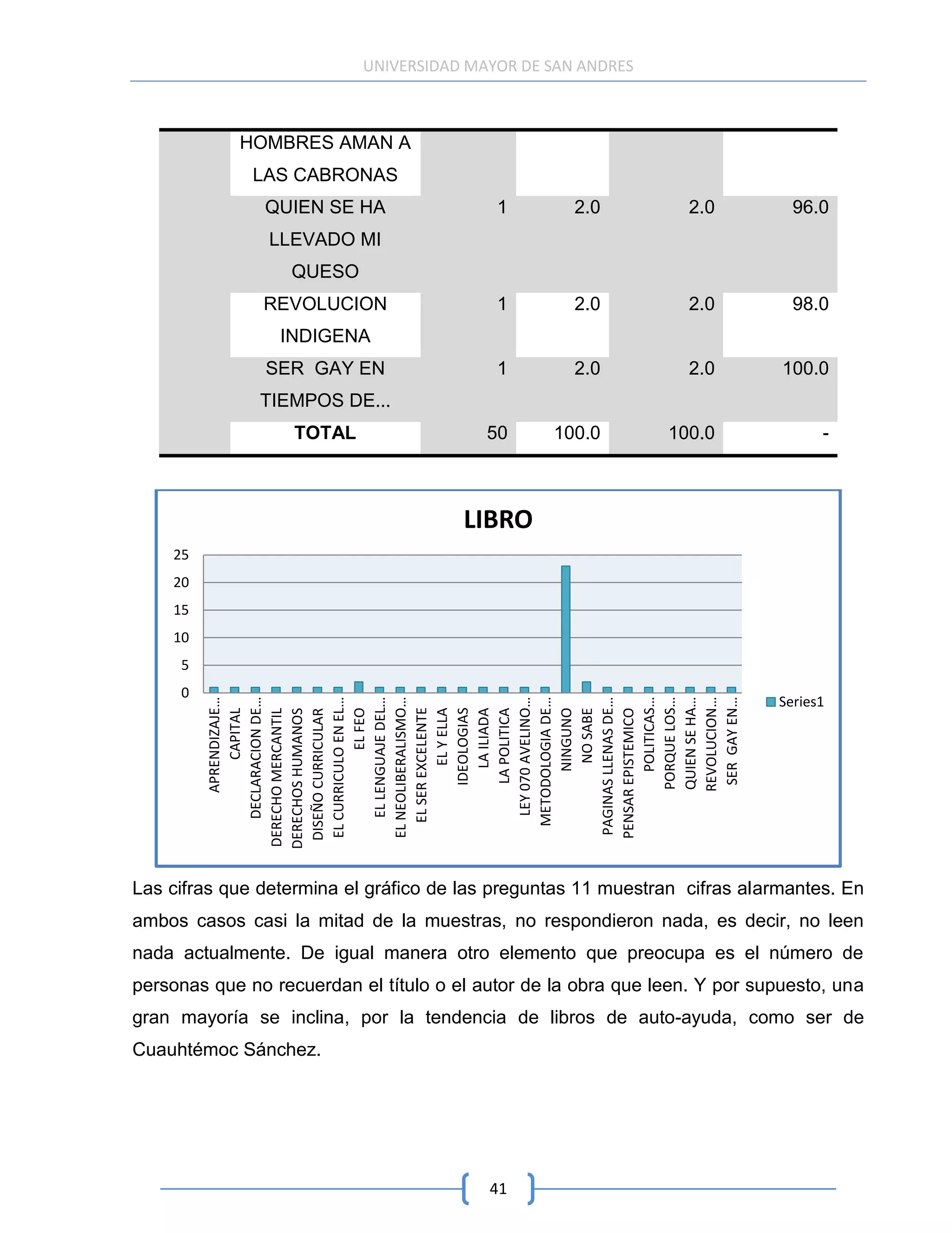 UNIVERSIDAD MAYOR DE SAN ANDRES



            HOMBRES AMAN A
              LAS CABRONAS
               QUIEN SE HA                 1        2.0           2.0         96.0
                LLEVADO MI
                  QUESO
               REVOLUCION                  1        2.0           2.0         98.0
                 INDIGENA
               SER GAY EN                  1        2.0           2.0        100.0
               TIEMPOS DE...
                   TOTAL                  50      100.0        100.0              -



                                       LIBRO
    25
    20
    15
    10
     5
     0
                                                                            Series1
             DECLARACION DE…




          EL NEOLIBERALISMO…




                      POLITICAS…




                    SER GAY EN…
              EL LENGUAJE DEL…




            METODOLOGIA DE…




                   PORQUE LOS…

                  REVOLUCION…
                  QUIEN SE HA…
                  APRENDIZAJE…




          EL CURRICULO EN EL…




              LEY 070 AVELINO…




           PAGINAS LLENAS DE…
             EL SER EXCELENTE

                    IDEOLOGIAS
                         EL FEO




                       EL Y ELLA

                      LA ILIADA




                      NINGUNO
                    LA POLITICA




          PENSAR EPISTEMICO
                        CAPITAL




                       NO SABE
         DERECHOS HUMANOS
         DERECHO MERCANTIL

          DISEÑO CURRICULAR




Las cifras que determina el gráfico de las preguntas 11 muestran cifras alarmantes. En
ambos casos casi la mitad de la muestras, no respondieron nada, es decir, no leen
nada actualmente. De igual manera otro elemento que preocupa es el número de
personas que no recuerdan el título o el autor de la obra que leen. Y por supuesto, una
gran mayoría se inclina, por la tendencia de libros de auto-ayuda, como ser de
Cuauhtémoc Sánchez.




                                          41
 