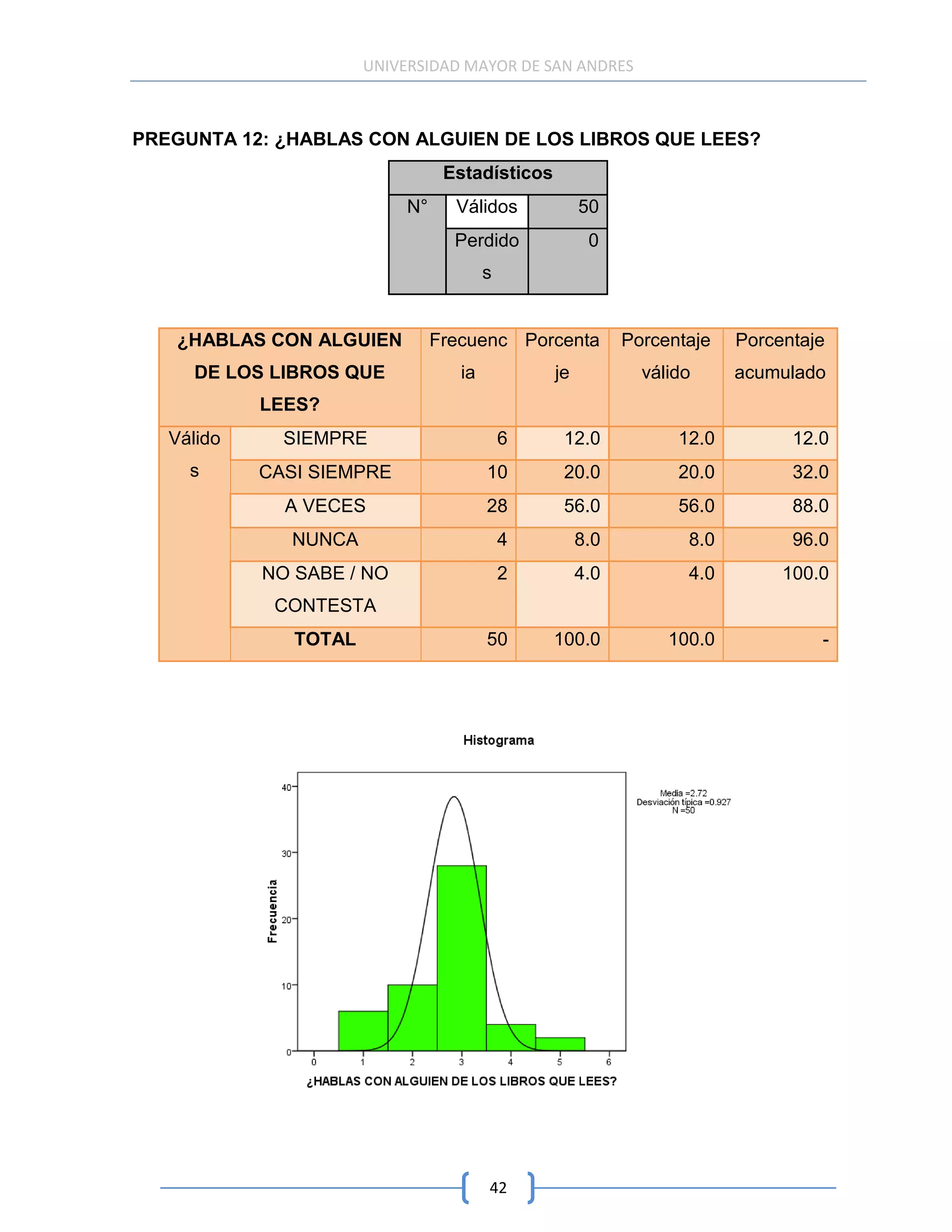 UNIVERSIDAD MAYOR DE SAN ANDRES



PREGUNTA 12: ¿HABLAS CON ALGUIEN DE LOS LIBROS QUE LEES?
                                  Estadísticos
                            N°     Válidos            50
                                   Perdido             0
                                         s


   ¿HABLAS CON ALGUIEN           Frecuenc Porcenta          Porcentaje   Porcentaje
     DE LOS LIBROS QUE              ia           je           válido     acumulado
            LEES?
   Válido     SIEMPRE                        6    12.0            12.0         12.0
     s      CASI SIEMPRE                 10       20.0            20.0         32.0
              A VECES                    28       56.0            56.0         88.0
               NUNCA                         4        8.0          8.0         96.0
            NO SABE / NO                     2        4.0          4.0        100.0
             CONTESTA
               TOTAL                     50      100.0           100.0            -




                                         42
 