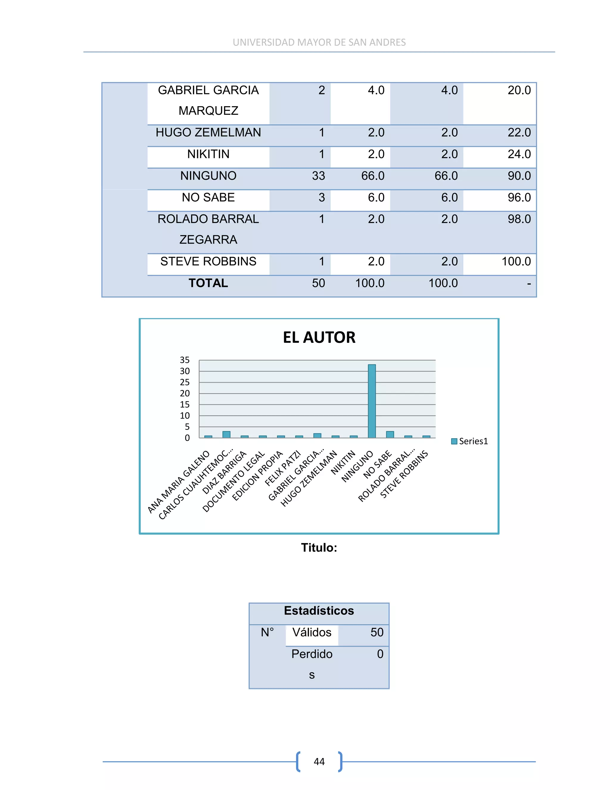UNIVERSIDAD MAYOR DE SAN ANDRES



GABRIEL GARCIA                  2        4.0      4.0              20.0
  MARQUEZ
HUGO ZEMELMAN                   1        2.0      2.0              22.0
    NIKITIN                     1        2.0      2.0              24.0
   NINGUNO                  33          66.0     66.0              90.0
   NO SABE                      3        6.0      6.0              96.0
ROLADO BARRAL                   1        2.0      2.0              98.0
  ZEGARRA
STEVE ROBBINS                   1        2.0      2.0             100.0
    TOTAL                   50         100.0    100.0                 -



                        EL AUTOR
   35
   30
   25
   20
   15
   10
    5
    0                                                   Series1




                          Titulo:




                        Estadísticos
                   N°    Válidos         50
                         Perdido          0
                            s




                             44
 