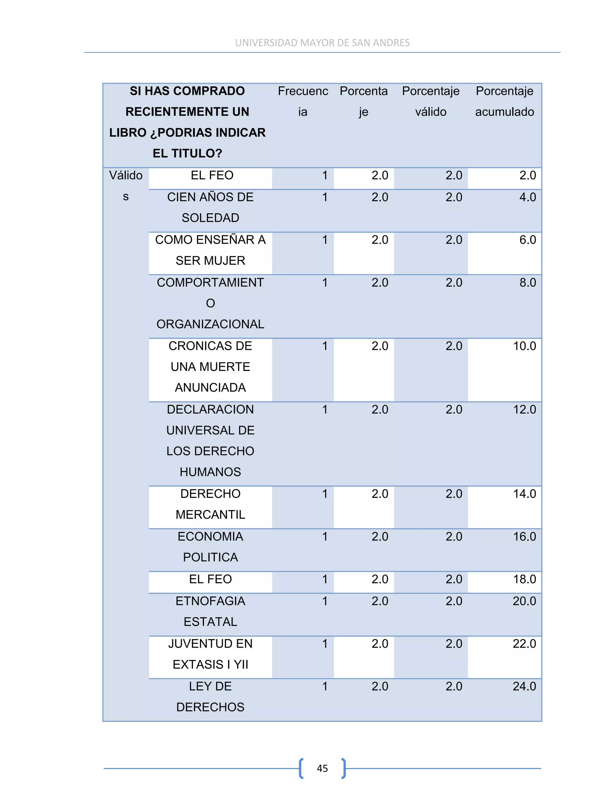 UNIVERSIDAD MAYOR DE SAN ANDRES



      SI HAS COMPRADO         Frecuenc Porcenta         Porcentaje   Porcentaje
  RECIENTEMENTE UN                ia         je           válido     acumulado
LIBRO ¿PODRIAS INDICAR
         EL TITULO?
Válido        EL FEO                   1          2.0          2.0          2.0
  s        CIEN AÑOS DE                1          2.0          2.0          4.0
             SOLEDAD
         COMO ENSEÑAR A                1          2.0          2.0          6.0
            SER MUJER
         COMPORTAMIENT                 1          2.0          2.0          8.0
                O
         ORGANIZACIONAL
           CRONICAS DE                 1          2.0          2.0         10.0
           UNA MUERTE
            ANUNCIADA
           DECLARACION                 1          2.0          2.0         12.0
          UNIVERSAL DE
          LOS DERECHO
            HUMANOS
            DERECHO                    1          2.0          2.0         14.0
            MERCANTIL
            ECONOMIA                   1          2.0          2.0         16.0
             POLITICA
              EL FEO                   1          2.0          2.0         18.0
            ETNOFAGIA                  1          2.0          2.0         20.0
             ESTATAL
           JUVENTUD EN                 1          2.0          2.0         22.0
           EXTASIS I YII
              LEY DE                   1          2.0          2.0         24.0
            DERECHOS




                                       45
 