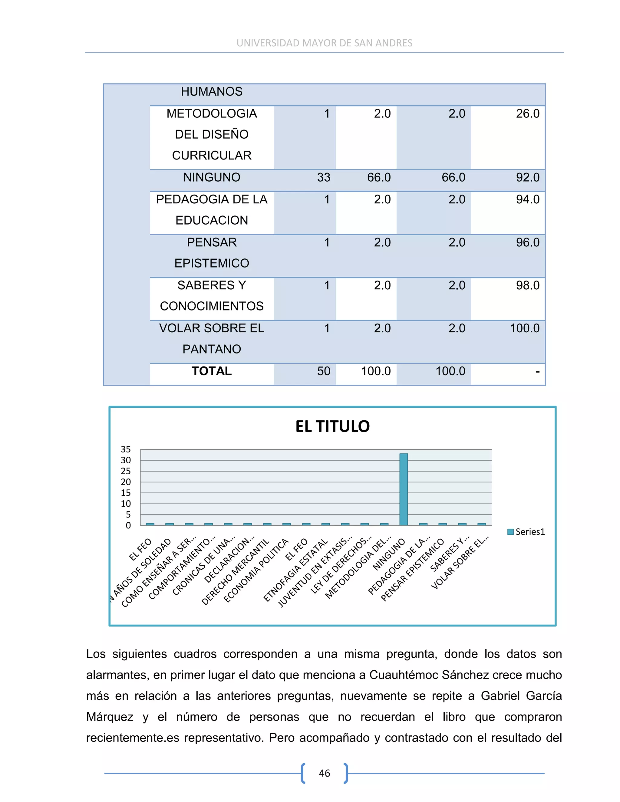 UNIVERSIDAD MAYOR DE SAN ANDRES



                HUMANOS
              METODOLOGIA                1        2.0          2.0        26.0
               DEL DISEÑO
              CURRICULAR
                NINGUNO                 33       66.0         66.0        92.0
            PEDAGOGIA DE LA              1        2.0          2.0        94.0
               EDUCACION
                 PENSAR                  1        2.0          2.0        96.0
               EPISTEMICO
               SABERES Y                 1        2.0          2.0        98.0
            CONOCIMIENTOS
            VOLAR SOBRE EL               1        2.0          2.0       100.0
                PANTANO
                  TOTAL                 50     100.0        100.0             -



                                    EL TITULO
      35
      30
      25
      20
      15
      10
       5
       0
                                                                          Series1




Los siguientes cuadros corresponden a una misma pregunta, donde los datos son
alarmantes, en primer lugar el dato que menciona a Cuauhtémoc Sánchez crece mucho
más en relación a las anteriores preguntas, nuevamente se repite a Gabriel García
Márquez y el número de personas que no recuerdan el libro que compraron
recientemente.es representativo. Pero acompañado y contrastado con el resultado del

                                        46
 