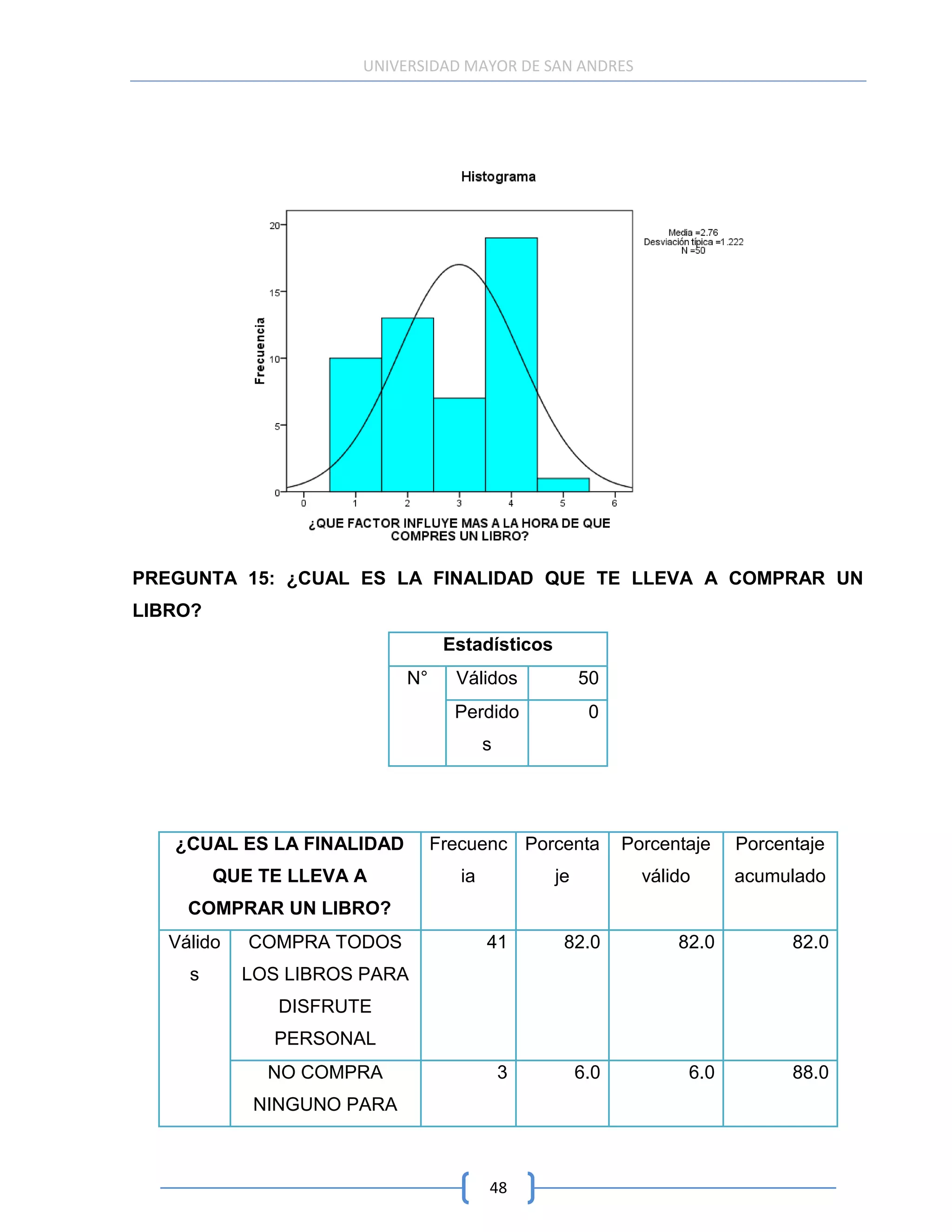 UNIVERSIDAD MAYOR DE SAN ANDRES




PREGUNTA 15: ¿CUAL ES LA FINALIDAD QUE TE LLEVA A COMPRAR UN
LIBRO?
                                  Estadísticos
                            N°     Válidos            50
                                   Perdido             0
                                         s




   ¿CUAL ES LA FINALIDAD         Frecuenc Porcenta          Porcentaje   Porcentaje
         QUE TE LLEVA A             ia           je           válido     acumulado
     COMPRAR UN LIBRO?
   Válido   COMPRA TODOS                 41       82.0            82.0         82.0
     s      LOS LIBROS PARA
               DISFRUTE
              PERSONAL
              NO COMPRA                      3        6.0          6.0         88.0
             NINGUNO PARA



                                         48
 