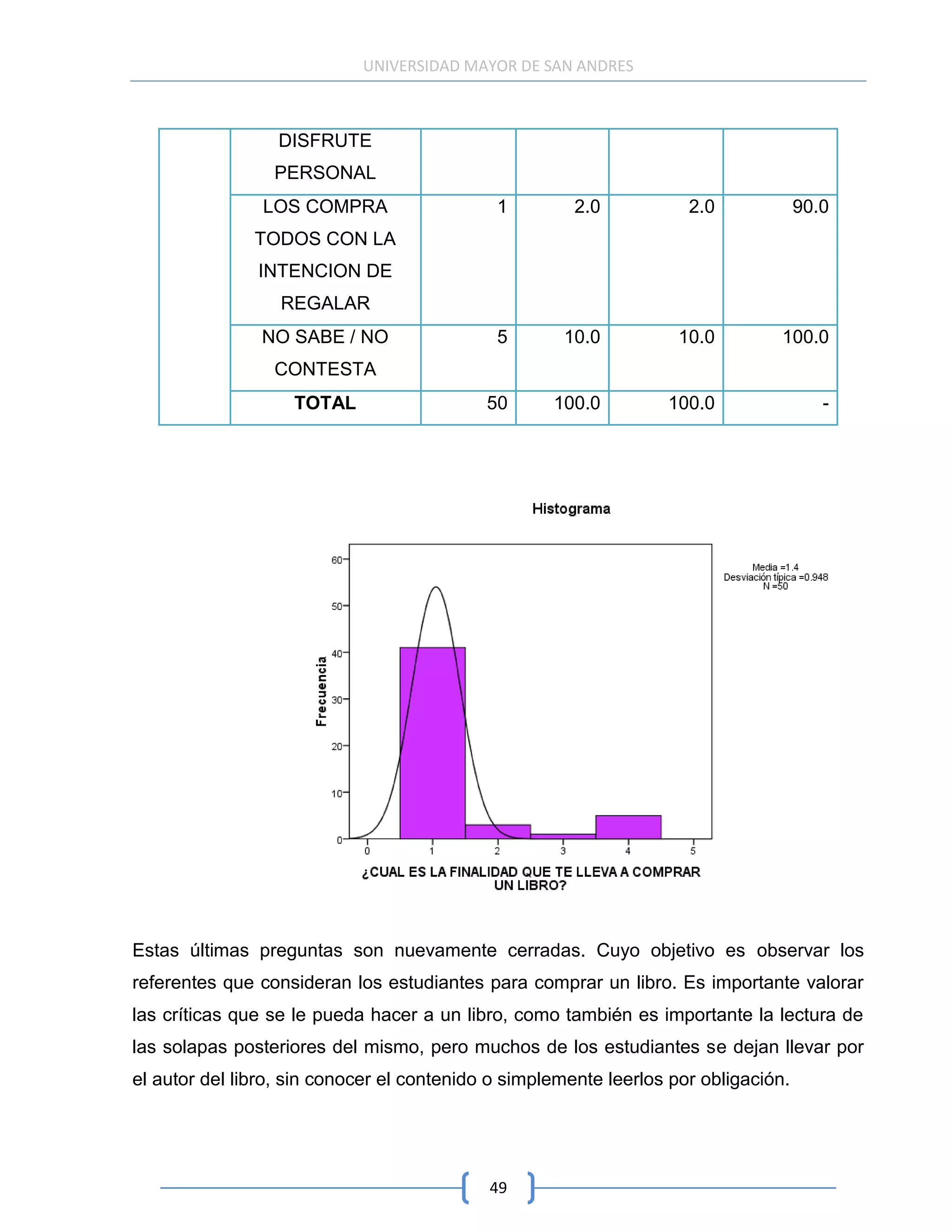 UNIVERSIDAD MAYOR DE SAN ANDRES



                  DISFRUTE
                 PERSONAL
                LOS COMPRA                   1         2.0           2.0             90.0
               TODOS CON LA
               INTENCION DE
                  REGALAR
                NO SABE / NO                 5       10.0           10.0         100.0
                 CONTESTA
                    TOTAL                   50      100.0         100.0                 -




Estas últimas preguntas son nuevamente cerradas. Cuyo objetivo es observar los
referentes que consideran los estudiantes para comprar un libro. Es importante valorar
las críticas que se le pueda hacer a un libro, como también es importante la lectura de
las solapas posteriores del mismo, pero muchos de los estudiantes se dejan llevar por
el autor del libro, sin conocer el contenido o simplemente leerlos por obligación.




                                            49
 