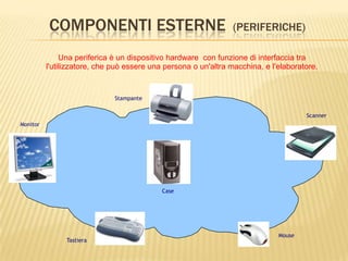 COMPONENTI ESTERNE (PERIFERICHE)
Case
Monitor
Tastiera
Mouse
Stampante
Una periferica è un dispositivo hardware con funzione di interfaccia tra
l'utilizzatore, che può essere una persona o un'altra macchina, e l'elaboratore.
Scanner
 