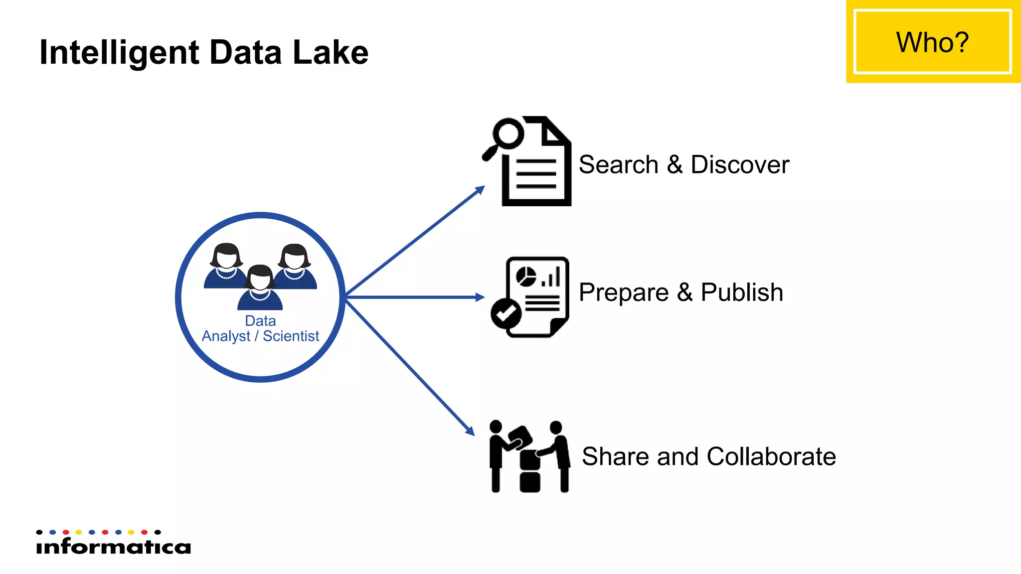 Data
Analyst / Scientist
Who?
Prepare & Publish
Search & Discover
Share and Collaborate
Intelligent Data Lake
 