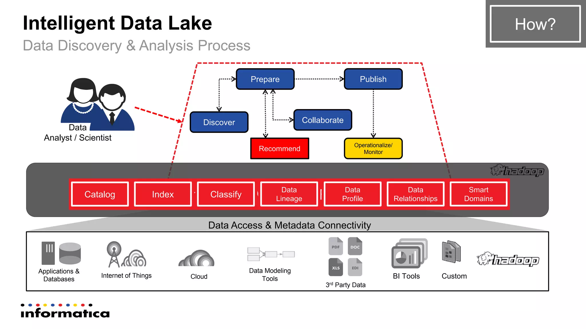 How?
Applications &
Databases
Internet of Things
3rd Party Data
Data Modeling
Tools BI Tools CustomCloud
Data Access & Metadata Connectivity
Intelligent Metadata FoundationCatalog ClassifyIndex
Data
Lineage
Data
Relationships
Smart
Domains
Data
Profile
Data Discovery & Analysis Process
Recommend
Discover Collaborate
Publish
Operationalize/
Monitor
Prepare
Data
Analyst / Scientist
Intelligent Data Lake
 