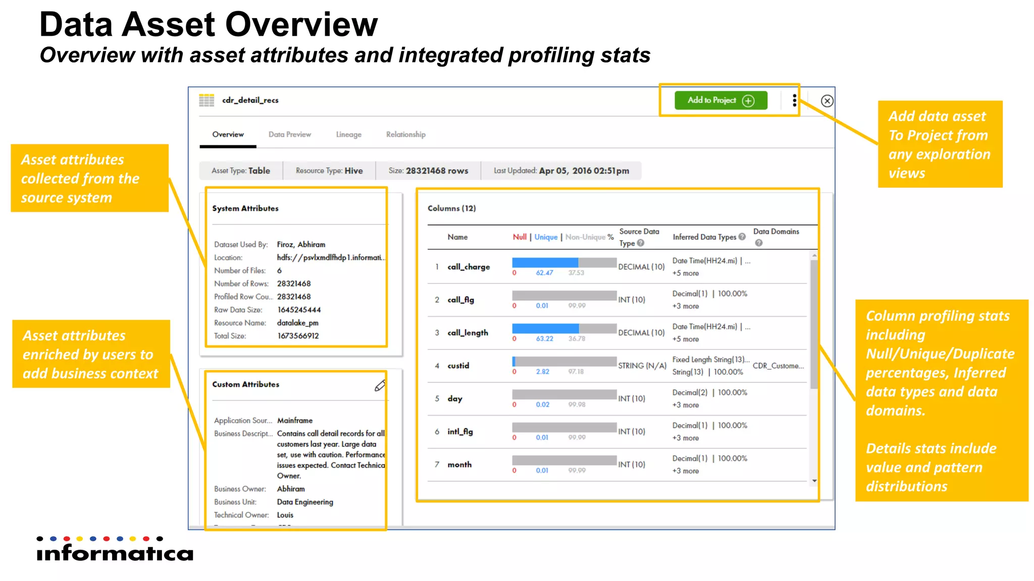 Data Asset Overview
Overview with asset attributes and integrated profiling stats
Asset attributes
collected from the
source system
Asset attributes
enriched by users to
add business context
Column profiling stats
including
Null/Unique/Duplicate
percentages, Inferred
data types and data
domains.
Details stats include
value and pattern
distributions
Add data asset
To Project from
any exploration
views
 