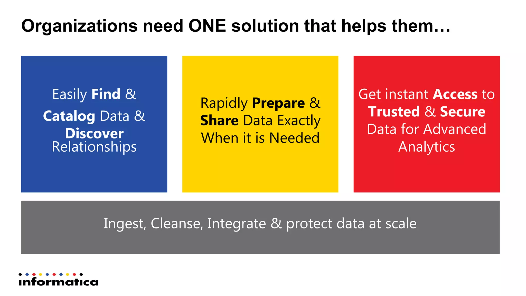 Organizations need ONE solution that helps them…
Easily Find &
Catalog Data &
Discover
Relationships
Rapidly Prepare &
Share Data Exactly
When it is Needed
Get instant Access to
Trusted & Secure
Data for Advanced
Analytics
Ingest, Cleanse, Integrate & protect data at scale
 