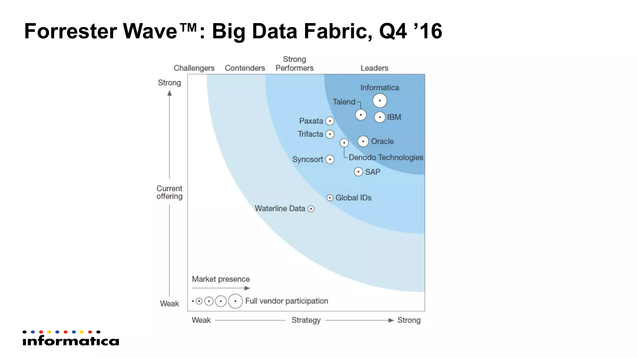 Forrester Wave™: Big Data Fabric, Q4 ’16
 