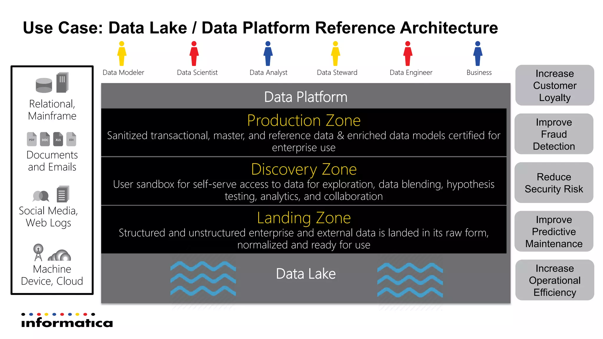 Data Platform
Data Lake
Use Case: Data Lake / Data Platform Reference Architecture
Landing Zone
Structured and unstructured enterprise and external data is landed in its raw form,
normalized and ready for use
Data AnalystData Scientist BusinessData StewardData Modeler Data Engineer
Discovery Zone
User sandbox for self-serve access to data for exploration, data blending, hypothesis
testing, analytics, and collaboration
Production Zone
Sanitized transactional, master, and reference data & enriched data models certified for
enterprise use
Machine
Device, Cloud
Documents
and Emails
Relational,
Mainframe
Social Media,
Web Logs Improve
Predictive
Maintenance
Increase
Operational
Efficiency
Increase
Customer
Loyalty
Reduce
Security Risk
Improve
Fraud
Detection
 