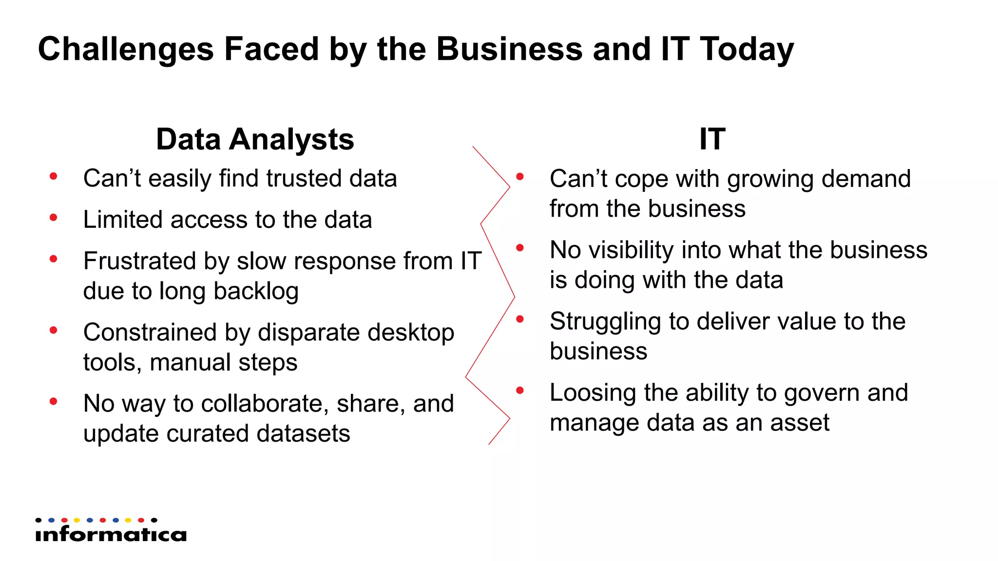 • Can’t easily find trusted data
• Limited access to the data
• Frustrated by slow response from IT
due to long backlog
• Constrained by disparate desktop
tools, manual steps
• No way to collaborate, share, and
update curated datasets
• Can’t cope with growing demand
from the business
• No visibility into what the business
is doing with the data
• Struggling to deliver value to the
business
• Loosing the ability to govern and
manage data as an asset
Challenges Faced by the Business and IT Today
ITData Analysts
 