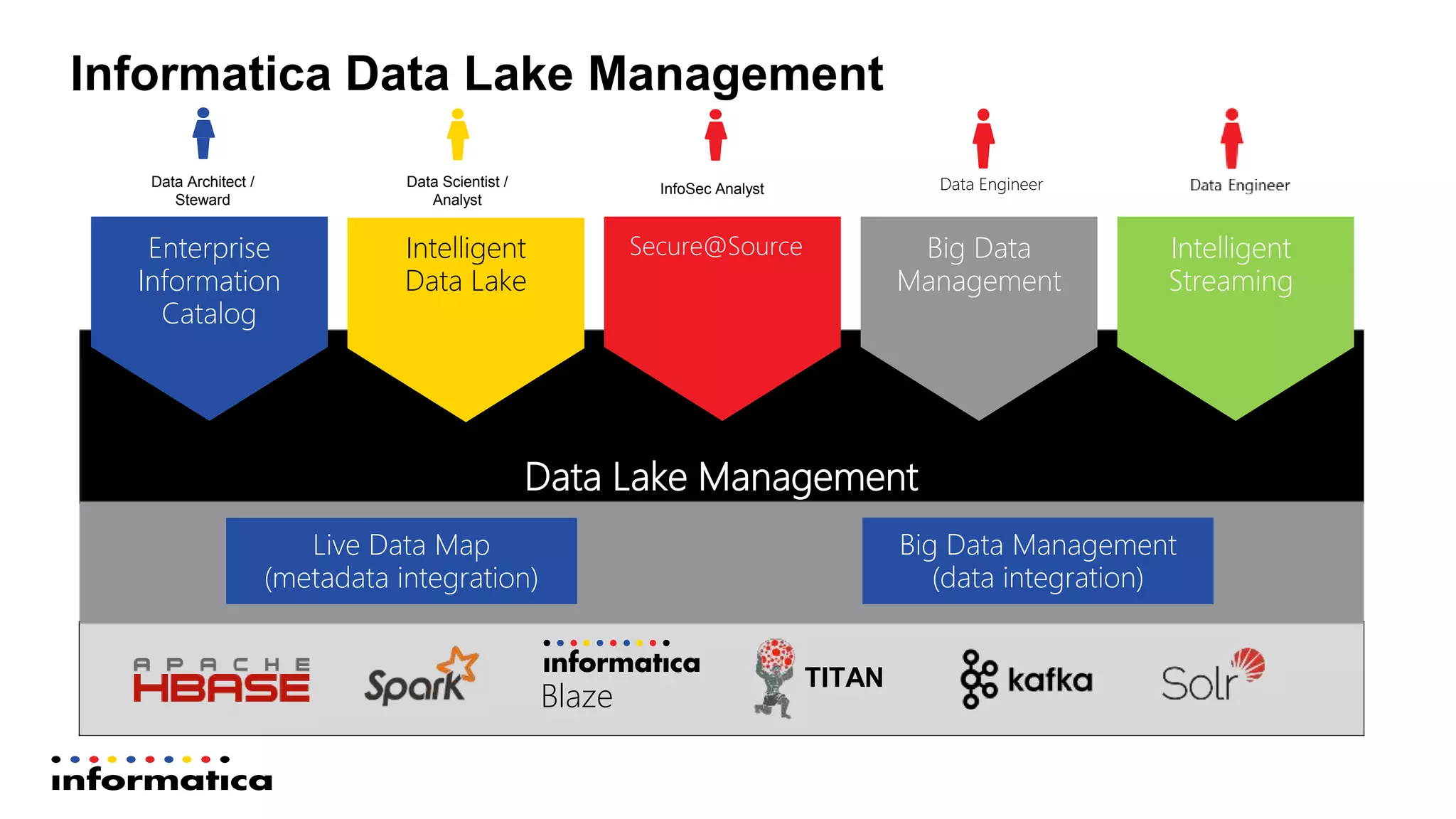 Informatica Data Lake Management
Data Lake Management
Enterprise
Information
Catalog
Intelligent
Data Lake
Secure@Source
TITAN
Blaze
Big Data
Management
Intelligent
Streaming
Live Data Map
(metadata integration)
Big Data Management
(data integration)
Data Architect /
Steward
Data Scientist /
Analyst
InfoSec Analyst Data Engineer
 