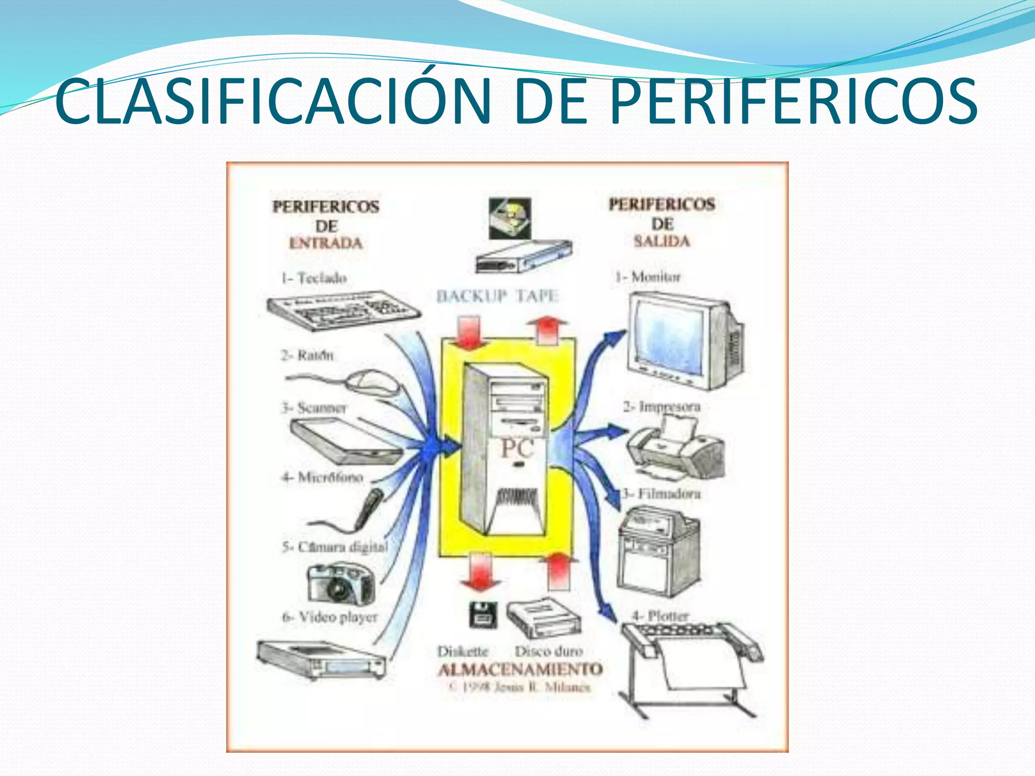 CLASIFICACIÓN DE PERIFERICOS