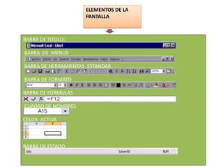 ELEMENTOS DE LA
PANTALLA

BARRA DE TITULO:
BARRA DE MENUS
BARRA DE HERRAMIENTAS ESTANDAR

BARRA DE FORMATO
BARRA DE FORMULAS
CUADRO DE NOMBRES
CELDA ACTIVA

BARRA DE ESTADO

 