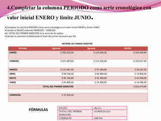 4.Completar la columna PERIODO como serie cronológica con
valor inicial ENERO y límite JUNIO.
Período Ingresos Egresos SALDO
ENERO $ 450.230,00 $ 125.600,00 $ 324.630,00
FEBRERO $ 325.987,00 $ 122.350,00 $ 203.637,00
MARZO $ 125.687,00 $ 97.500,00 $ 28.187,00
ABRIL $ 98.700,00 $ 84.900,00 $ 13.800,00
MAYO $ 85.230,00 $ 42.300,00 $ 42.930,00
JUNIO $ 45.890,00 $ 35.400,00 $ 10.490,00
TOTAL DEL PRIMER SEMESTRE $ 623.674,00
COMISION: $ 37.420,44
INFORME DEL PRIMER SEMESTRE
•Completar la columna PERIODO como serie cronológica con valor inicial ENERO y límite JUNIO.
•Calcular el SALDO restando INGRESOS – EGRESOS
•EL TOTAL DEL PRIMER SEMESTRE es la suma de los saldos.
•Calcular la comisión multiplicando el total del primer semestre por 6%.
SALDO =B2-C2
TOTAL DEL PRIMER
SEMESTRE
=SUMA(D2:D7)
COMISION =D8*6%
FÓRMULAS
 
