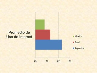 25 26 27 28
Promedio de
Uso de Internet Mexico
Brasil
Argentina
 