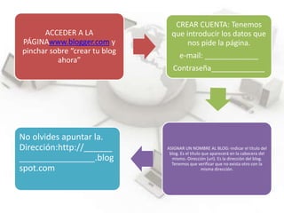 ACCEDER A LA
PÁGINAwww.blogger.com y
pinchar sobre “crear tu blog
ahora”
CREAR CUENTA: Tenemos
que introducir los datos que
nos pide la página.
e-mail: _____________
Contraseña_____________
ASIGNAR UN NOMBRE AL BLOG:-indicar el título del
blog. Es el título que aparecerá en la cabecera del
mismo.-Dirección (url). Es la dirección del blog.
Tenemos que verificar que no exista otro con la
misma dirección.
No olvides apuntar la.
Dirección:http://______
________________.blog
spot.com