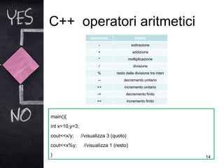 C++ operatori aritmetici
14
main(){
int x=10,y=3;
cout<<x/y; //visualizza 3 (quoto)
cout<<x%y; //visualizza 1 (resto)
}
operatore azione
- sottrazione
+ addizione
* moltiplicazione
/ divisione
% resto della divisione tra interi
-- decremento unitario
++ incremento unitario
-= decremento finito
+= incremento finito
 