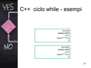 C++ ciclo while - esempi
23
int x=9;
while(x<20){
x++;
cout<<" "<<x;
}
int x=50;
while(x<20){
x++;
cout<<" "<<x;
}
 