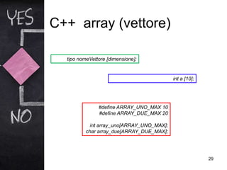 C++ array (vettore)
29
#define ARRAY_UNO_MAX 10
#define ARRAY_DUE_MAX 20
int array_uno[ARRAY_UNO_MAX];
char array_due[ARRAY_DUE_MAX];
tipo nomeVettore [dimensione];
int a [10];
 