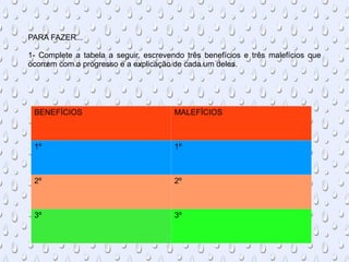 PARA FAZER... 1- Complete a tabela a seguir, escrevendo três benefícios e três malefícios que ocorrem com o progresso e a explicação de cada um deles. BENEFÍCIOS MALEFÍCIOS 1º 1º 2º 2º 3º 3º 