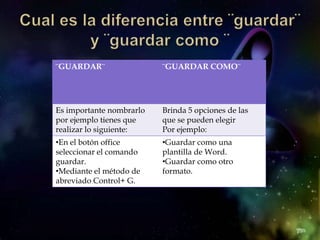 ¨GUARDAR¨                 ¨GUARDAR COMO¨




Es importante nombrarlo   Brinda 5 opciones de las
por ejemplo tienes que    que se pueden elegir
realizar lo siguiente:    Por ejemplo:
•En el botón office       •Guardar como una
seleccionar el comando    plantilla de Word.
guardar.                  •Guardar como otro
•Mediante el método de    formato.
abreviado Control+ G.
 