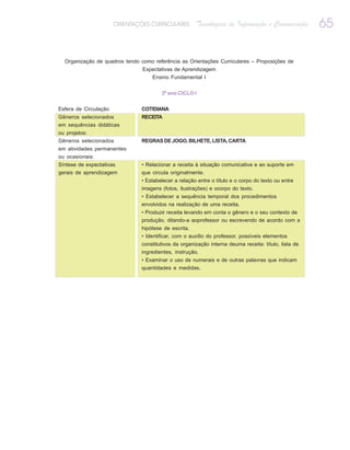 ORIENTAÇÕES CURRICULARES       Tecnologias de Informação e Comunicação         65

  Organização de quadros tendo como referência as Orientações Curriculares – Proposições de
                                Expectativas de Aprendizagem
                                   Ensino Fundamental I


                                       2º ano CICLO I


Esfera de Circulação           COTIDIANA
Gêneros selecionados           RECEITA
em sequências didáticas
ou projetos:
Gêneros selecionados           REGRAS DE JOGO, BILHETE, LISTA, CARTA
em atividades permanentes
ou ocasionais:
Síntese de expectativas        • Relacionar a receita à situação comunicativa e ao suporte em
gerais de aprendizagem         que circula originalmente.
                               • Estabelecer a relação entre o título e o corpo do texto ou entre
                               imagens (fotos, ilustrações) e ocorpo do texto.
                               • Estabelecer a sequência temporal dos procedimentos
                               envolvidos na realização de uma receita.
                               • Produzir receita levando em conta o gênero e o seu contexto de
                               produção, ditando-a aoprofessor ou escrevendo de acordo com a
                               hipótese de escrita.
                               • Identificar, com o auxílio do professor, possíveis elementos
                               constitutivos da organização interna deuma receita: título, lista de
                               ingredientes, instrução.
                               • Examinar o uso de numerais e de outras palavras que indicam
                               quantidades e medidas.
 