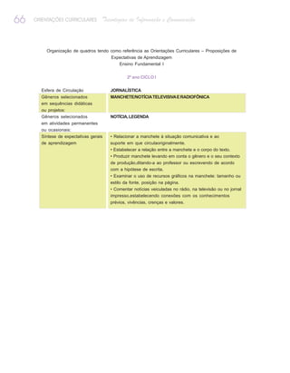 66   ORIENTAÇÕES CURRICULARES       Tecnologias de Informação e Comunicação



         Organização de quadros tendo como referência as Orientações Curriculares – Proposições de
                                        Expectativas de Aprendizagem
                                           Ensino Fundamental I


                                                2º ano CICLO I


       Esfera de Circulação             JORNALÍSTICA
       Gêneros selecionados             MANCHETE/NOTÍCIA TELEVISIVA E RADIOFÔNICA
       em sequências didáticas
       ou projetos:
       Gêneros selecionados             NOTÍCIA, LEGENDA
       em atividades permanentes
       ou ocasionais:
       Síntese de expectativas gerais   • Relacionar a manchete à situação comunicativa e ao
       de aprendizagem                  suporte em que circulaoriginalmente.
                                        • Estabelecer a relação entre a manchete e o corpo do texto.
                                        • Produzir manchete levando em conta o gênero e o seu contexto
                                        de produção,ditando-a ao professor ou escrevendo de acordo
                                        com a hipótese de escrita.
                                        • Examinar o uso de recursos gráficos na manchete: tamanho ou
                                        estilo da fonte, posição na página.
                                        • Comentar notícias veiculadas no rádio, na televisão ou no jornal
                                        impresso,estabelecendo conexões com os conhecimentos
                                        prévios, vivências, crenças e valores.
 