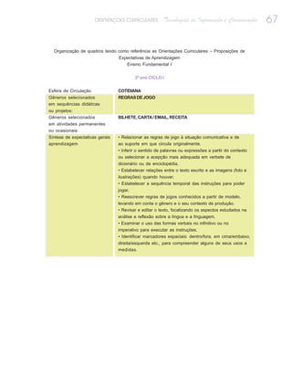 ORIENTAÇÕES CURRICULARES         Tecnologias de Informação e Comunicação       67

  Organização de quadros tendo como referência as Orientações Curriculares – Proposições de
                                 Expectativas de Aprendizagem
                                    Ensino Fundamental I


                                         3º ano CICLO I


Esfera de Circulação             COTIDIANA
Gêneros selecionados             REGRAS DE JOGO
em sequências didáticas
ou projetos:
Gêneros selecionados             BILHETE, CARTA / EMAIL, RECEITA
em atividades permanentes
ou ocasionais:
Síntese de expectativas gerais   • Relacionar as regras de jogo à situação comunicativa e de
aprendizagem                     ao suporte em que circula originalmente.
                                 • Inferir o sentido de palavras ou expressões a partir do contexto
                                 ou selecionar a acepção mais adequada em verbete de
                                 dicionário ou de enciclopédia.
                                 • Estabelecer relações entre o texto escrito e as imagens (foto e
                                 ilustrações) quando houver.
                                 • Estabelecer a sequência temporal das instruções para poder
                                 jogar.
                                 • Reescrever regras de jogos conhecidos a partir de modelo,
                                 levando em conta o gênero e o seu contexto de produção.
                                 • Revisar e editar o texto, focalizando os aspectos estudados na
                                 análise e reflexão sobre a língua e a linguagem.
                                 • Examinar o uso das formas verbais no infinitivo ou no
                                 imperativo para executar as instruções.
                                 • Identificar marcadores espaciais: dentro/fora, em cima/embaixo,
                                 direita/esquerda etc., para compreender alguns de seus usos e
                                 medidas.
 