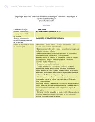 68   ORIENTAÇÕES CURRICULARES       Tecnologias de Informação e Comunicação



         Organização de quadros tendo como referência as Orientações Curriculares – Proposições de
                                        Expectativas de Aprendizagem
                                           Ensino Fundamental I


                                                3º ano CICLO I


       Esfera de Circulação             JORNALÍSTICA
       Gêneros selecionados             NOTÍCIA E COMENTÁRIO DE NOTÍCIAS
       em sequências didáticas
       ou projetos:
       Gêneros selecionados             MANCHETE, ENTREVISTA E REPORTAGEM
       em atividades permanentes
       ou ocasionais:
       Síntese de expectativas gerais   • Relacionar o gênero notícia à situação comunicativa e ao
       de aprendizagem                  suporte em que circula originalmente.
                                        • Estabelecer conexões entre o texto e os conhecimentos prévios,
                                        vivências, crenças e valores.
                                        • Estabelecer a relação entre o título e o corpo do texto ou entre
                                        as imagens (fotos, ilustrações) e o corpo do texto.
                                        • Inferir o sentido de palavras ou expressões a partir do contexto
                                        ou selecionar a acepção mais adequada em verbete de
                                        dicionário ou de enciclopédia.
                                        • Recuperar informações explícitas.
                                        • Articular os episódios narrados em seqüência temporal.
                                        • Reescrever notícia, relatando fatos noticiados em diferentes
                                        mídias, levando em conta o gênero e o seu contexto de produção.
                                        • Revisar e editar o texto, focalizando os aspectos estudados na
                                        análise e reflexão sobre a língua e a linguagem.
                                        • Identificar, com o auxílio do professor, possíveis elementos da
                                        organização interna da notícia: manchete, parágrafo-síntese
                                        (lide) e corpo do texto.
                                        • Localizar palavras e expressões que marcam a progressão do
                                        tempo e as que estabelecem as relações de causalidade entre
                                        os acontecimentos relatados para compreender alguns de
                                        seus usos.
                                        • Comentar notícias veiculadas no rádio, na televisão ou no jornal
                                        impresso, estabelecendo conexões com os conhecimentos
                                        prévios, vivências, crenças e valores.
 