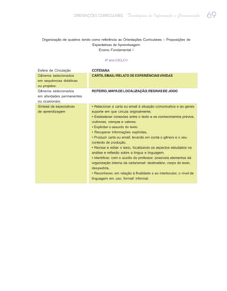 ORIENTAÇÕES CURRICULARES       Tecnologias de Informação e Comunicação        69

  Organização de quadros tendo como referência as Orientações Curriculares – Proposições de
                                Expectativas de Aprendizagem
                                   Ensino Fundamental I


                                       4º ano CICLO I


Esfera de Circulação           COTIDIANA
Gêneros selecionados           CARTA, EMAIL/ RELATO DE EXPERIÊNCIAS VIVIDAS
em sequências didáticas
ou projetos:
Gêneros selecionados           ROTEIRO, MAPA DE LOCALIZAÇÃO, REGRAS DE JOGO
em atividades permanentes
ou ocasionais:
Síntese de expectativas        • Relacionar a carta ou email à situação comunicativa e ao gerais
de aprendizagem                suporte em que circula originalmente.
                               • Estabelecer conexões entre o texto e os conhecimentos prévios,
                               vivências, crenças e valores.
                               • Explicitar o assunto do texto.
                               • Recuperar informações explícitas.
                               • Produzir carta ou email, levando em conta o gênero e o seu
                               contexto de produção.
                               • Revisar e editar o texto, focalizando os aspectos estudados na
                               análise e reflexão sobre a língua e linguagem.
                               • Identificar, com o auxílio do professor, possíveis elementos da
                               organização interna da carta/email: destinatário, corpo do texto,
                               despedida.
                               • Reconhecer, em relação à finalidade e ao interlocutor, o nível de
                               linguagem em uso: formal/ informal.
 